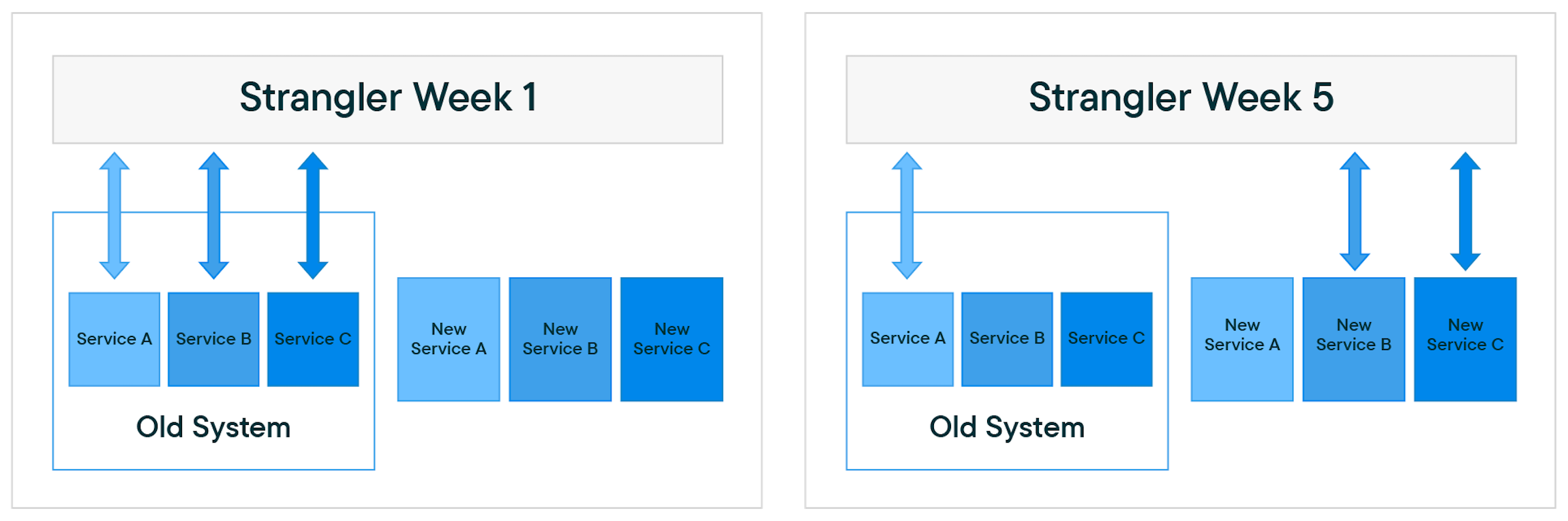 An overview of the strangler pattern