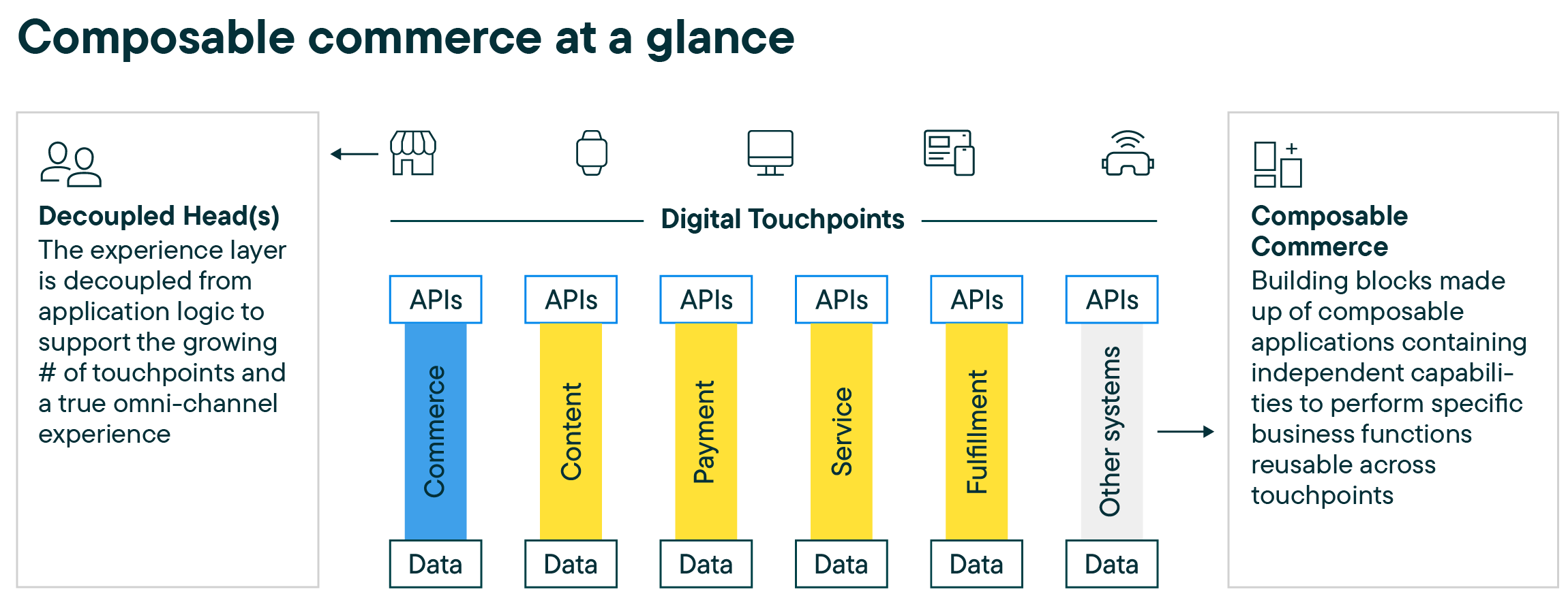 How does MACH technology relate to composable commerce?
