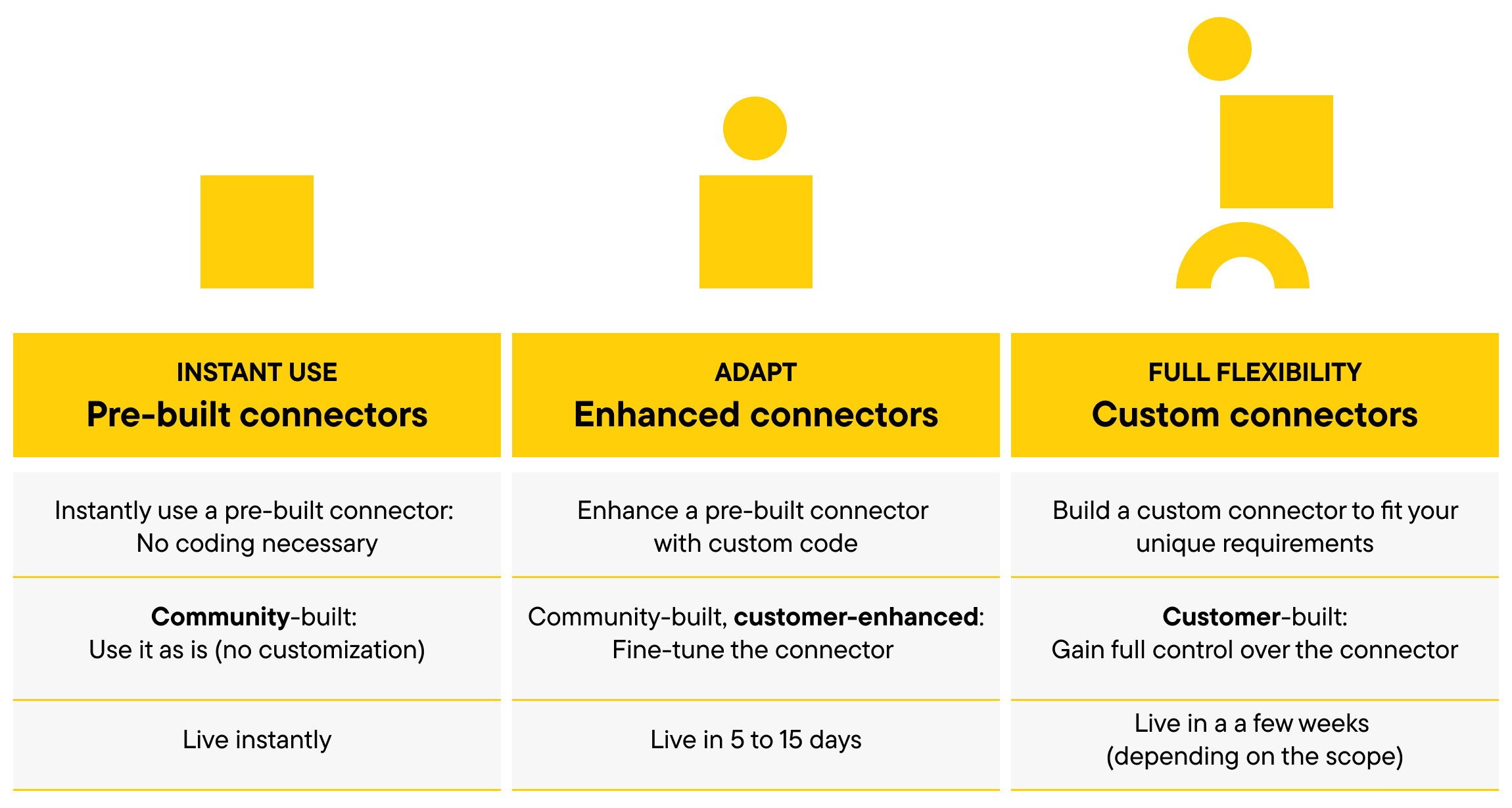 3 types of connectors for eCommerce integrations