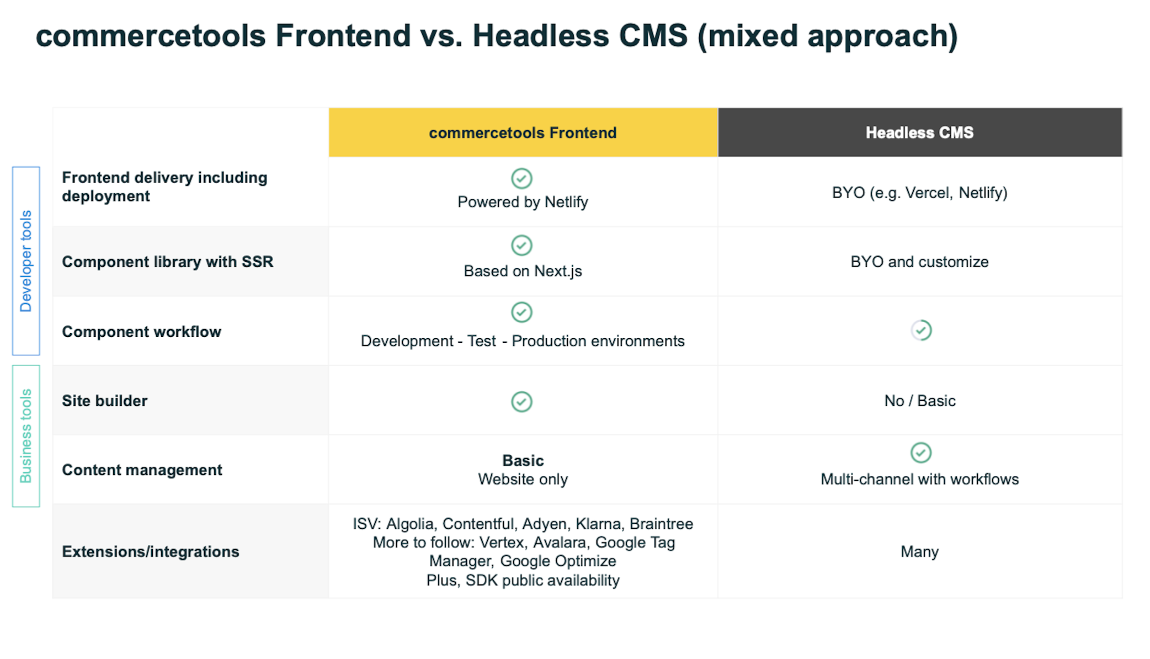 Combining commercetools Frontend with a headless CMS