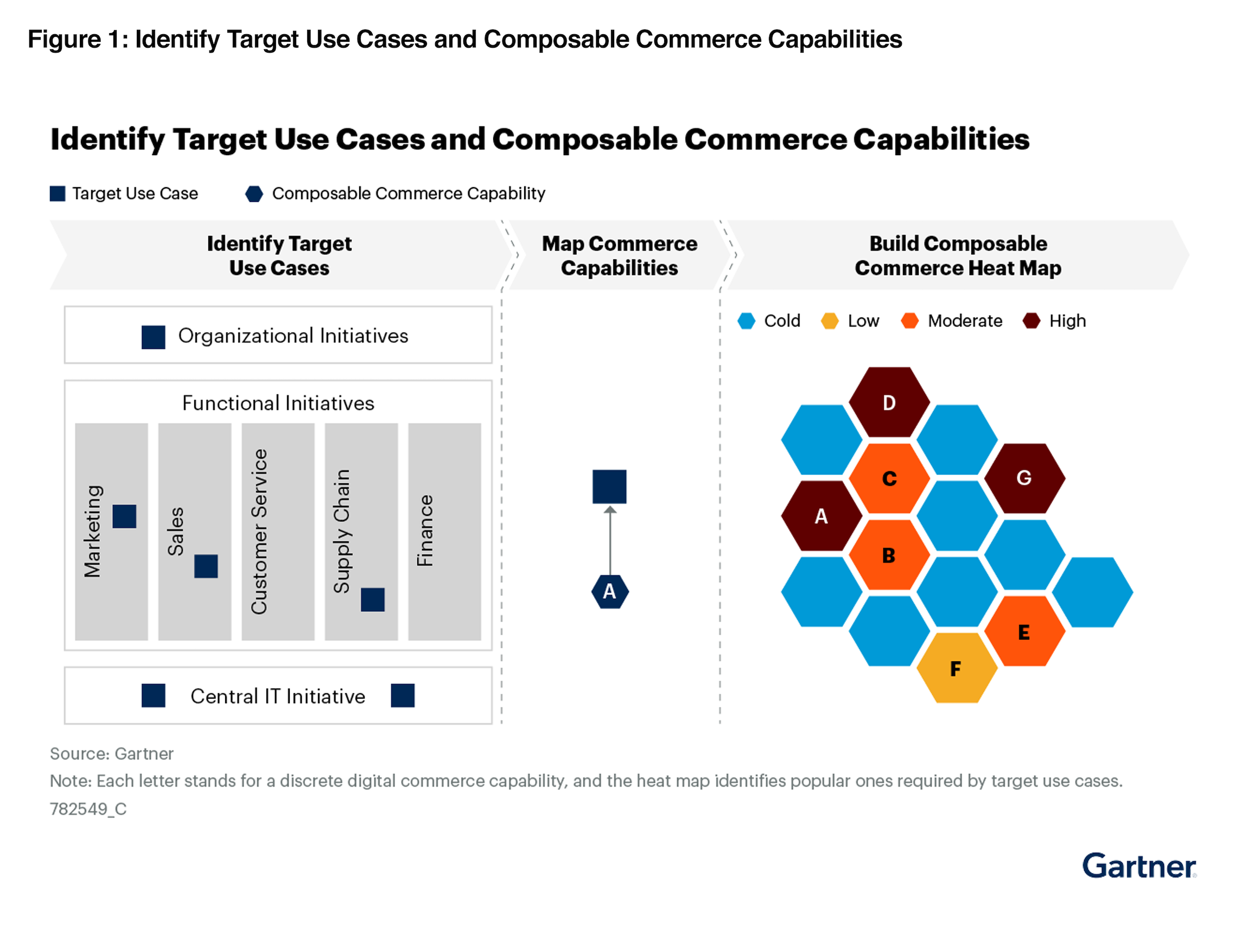 Identify target use cases and composable commerce capabilities