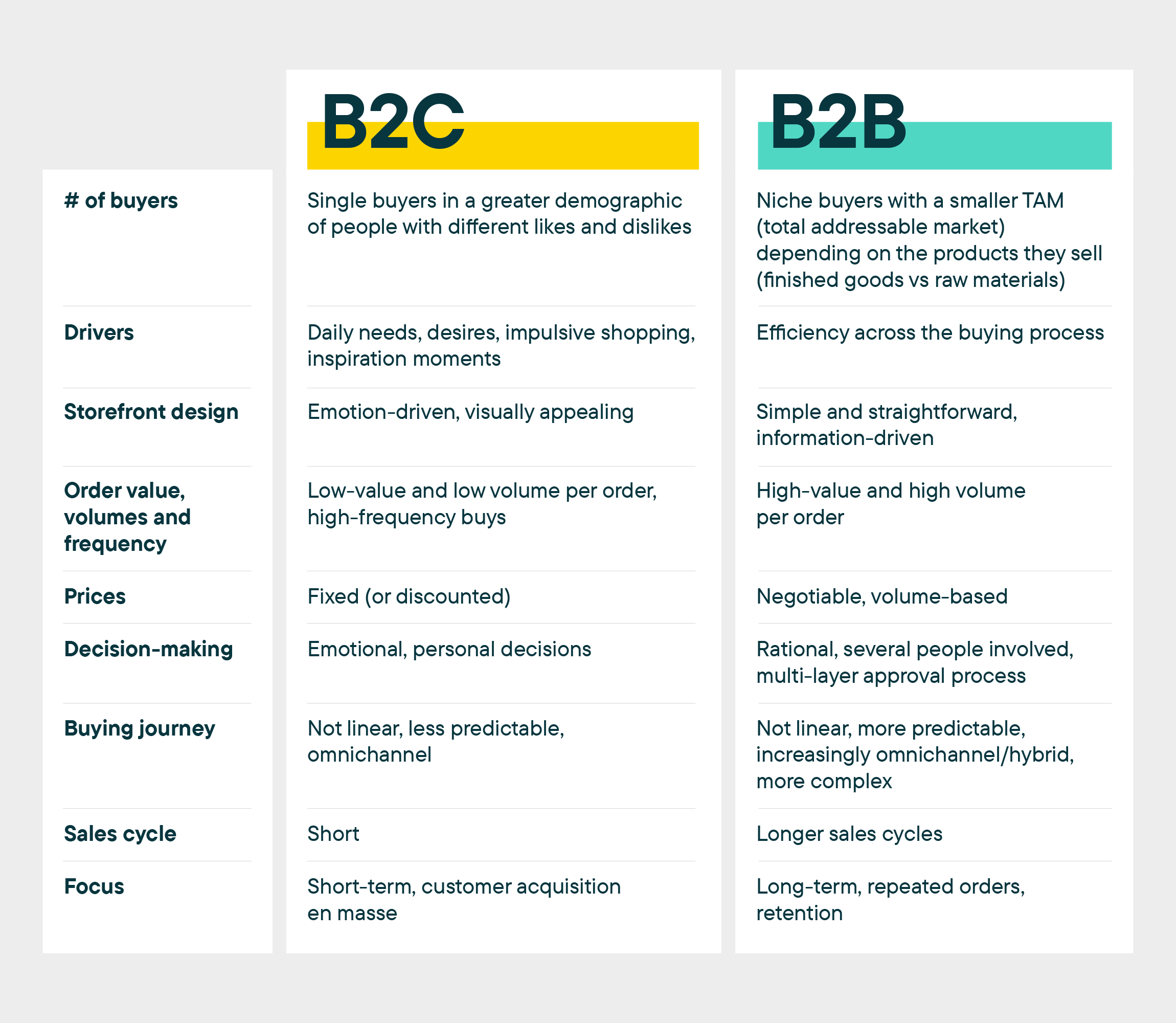 How B2B and B2C commerce compare