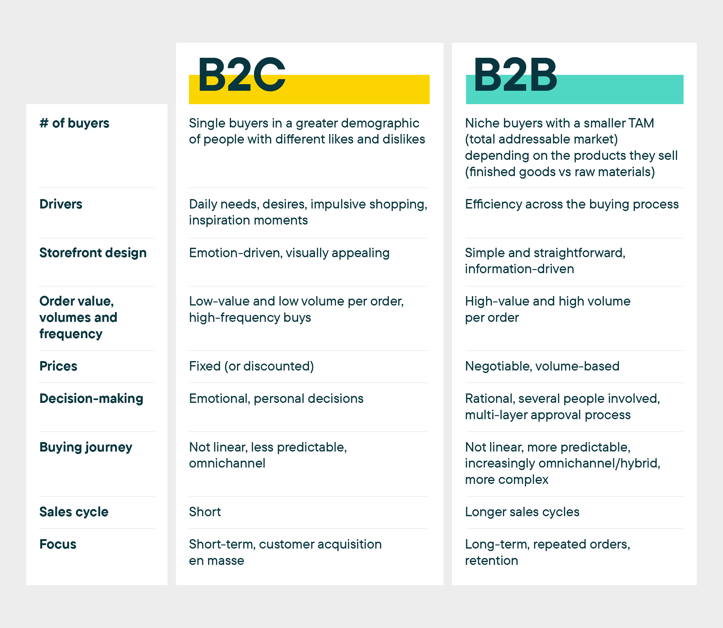 B2B Checkout Flow Design  B2B Commerce and D2C Commerce Developer