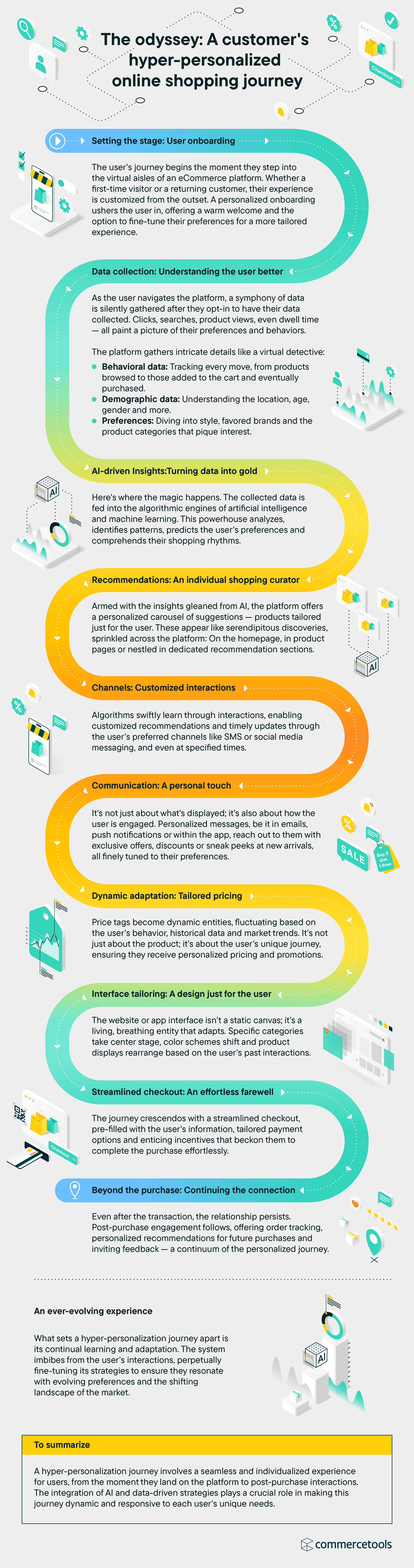 See the hyper-personalization customer journey in online shopping in action