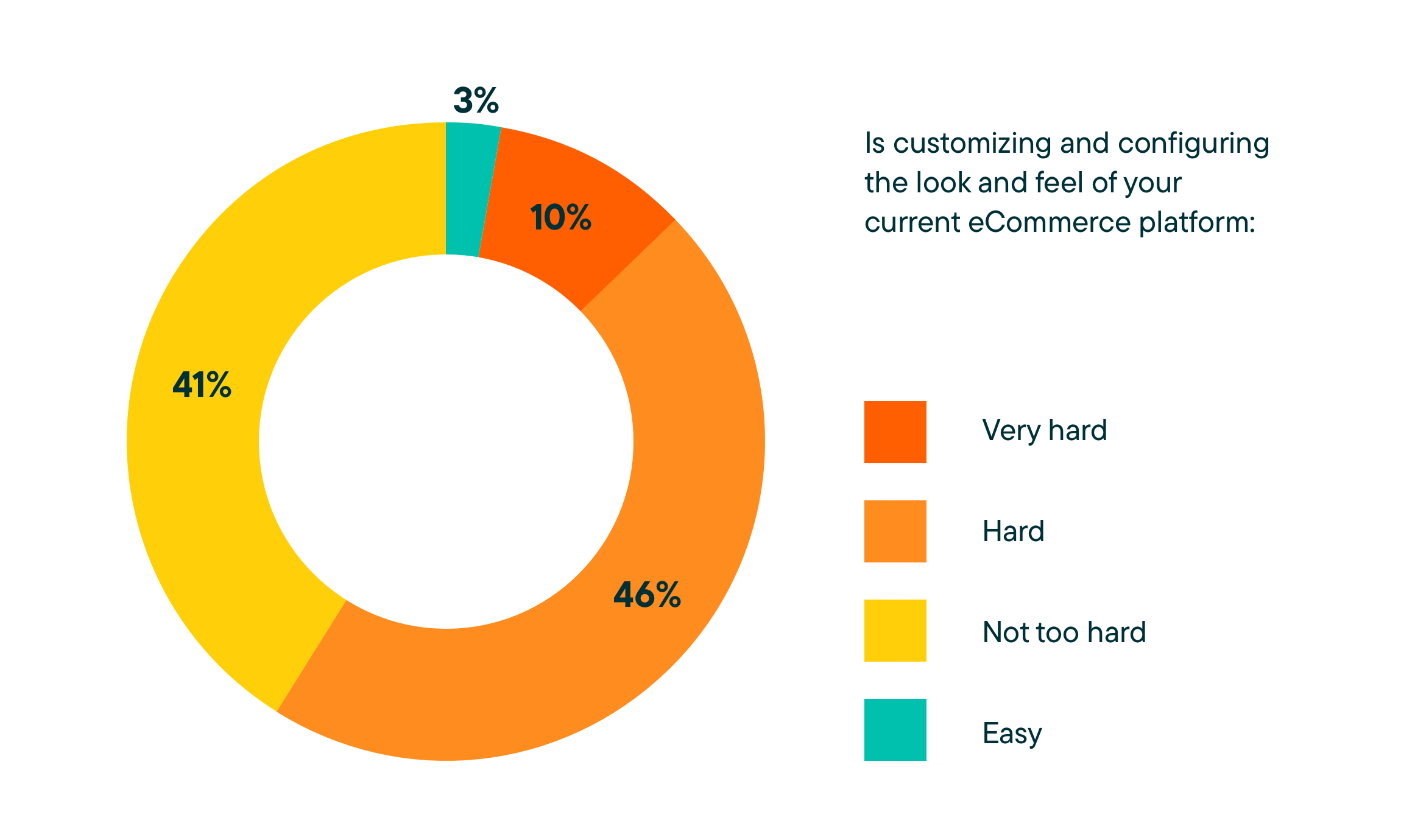 Southeast Asia Survey - Chart Customizing platform