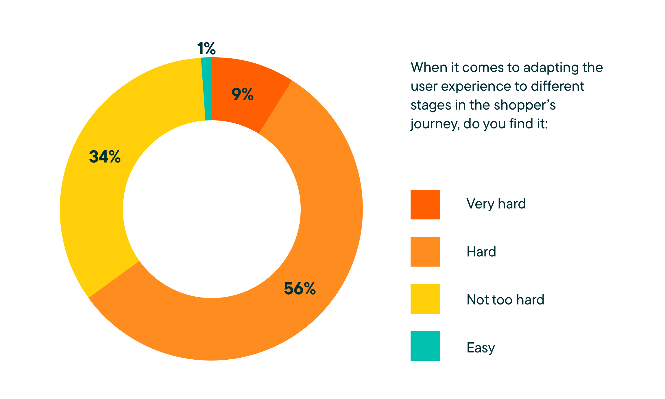 Southeast Asia Survey - Chart Adapting user experience