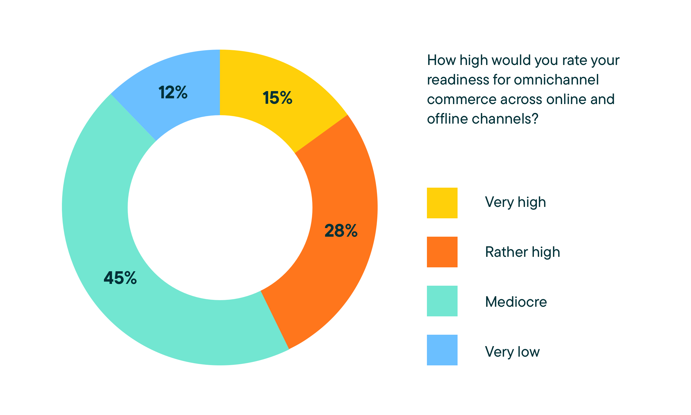 Southeast Asia Survey - Chart Readyness for omnichannel commerce