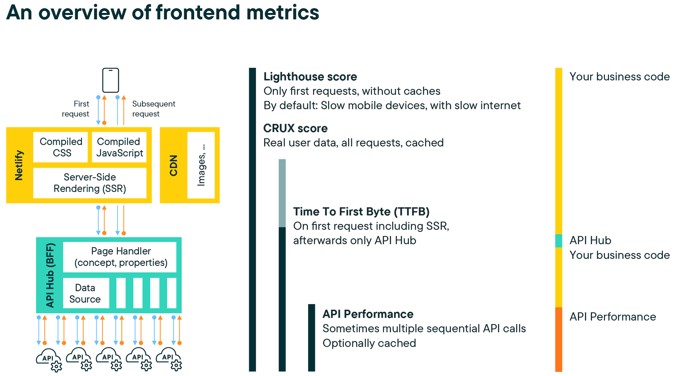 An overview of frontend metrics