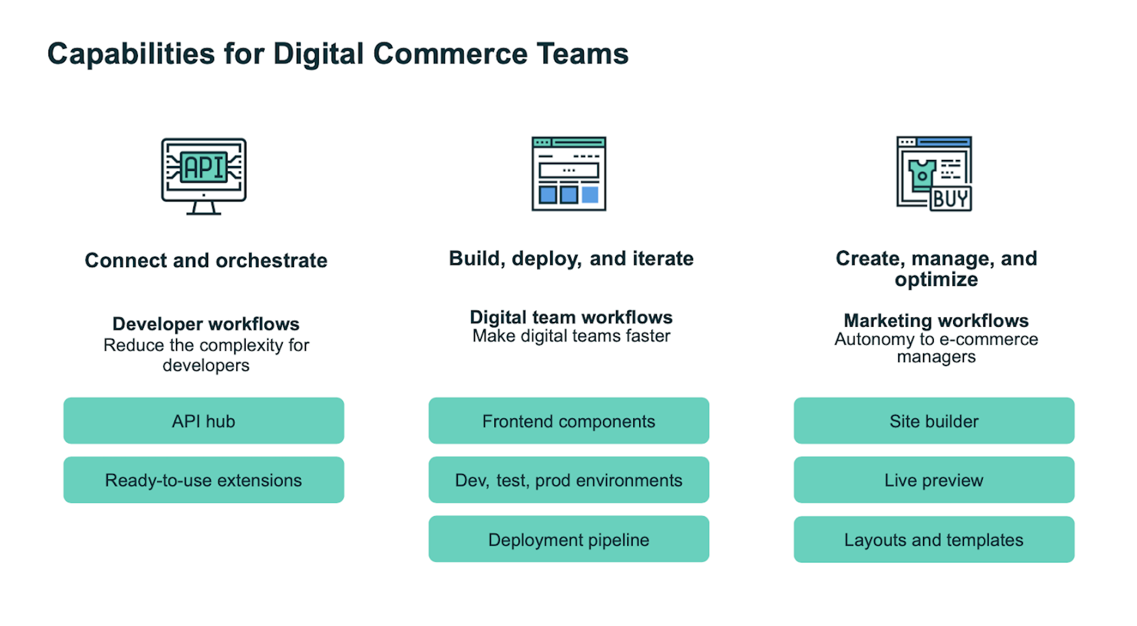 Capabilities for digital commerce teams provided by frontend-as-a-service