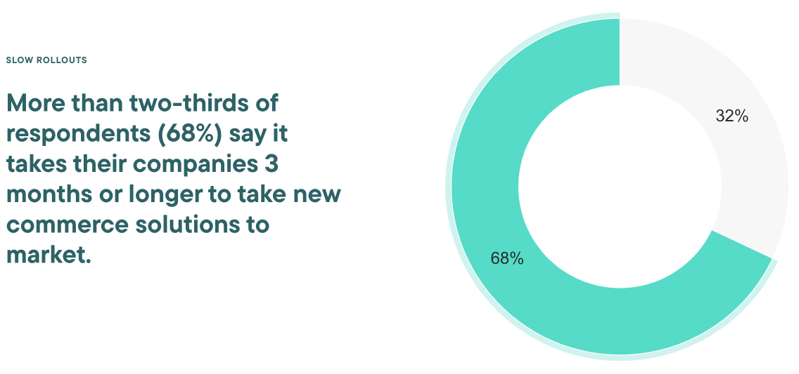 Slow roll out of commerce innovation statistic