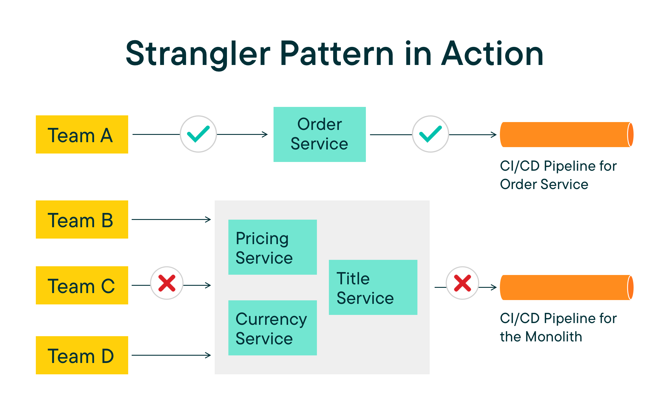 The strangler pattern in action