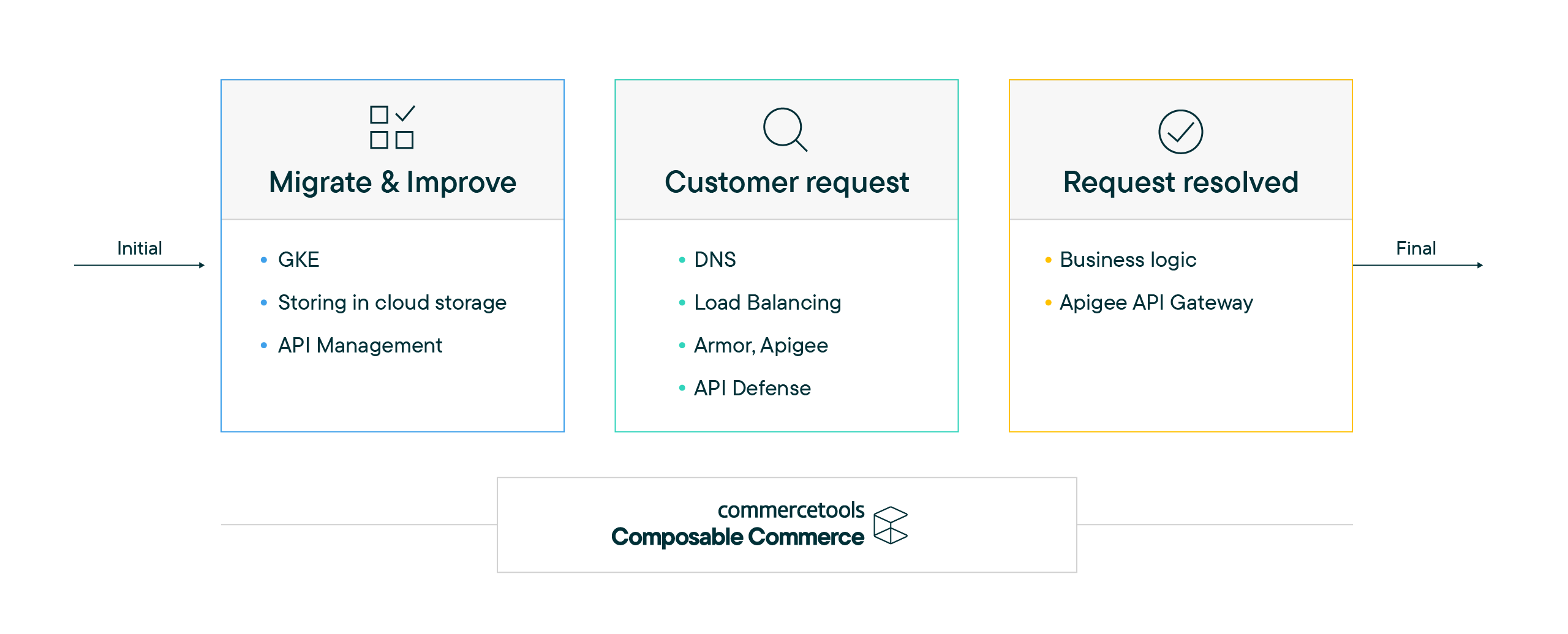 Delivering the next-generation digital experience with data and cloud