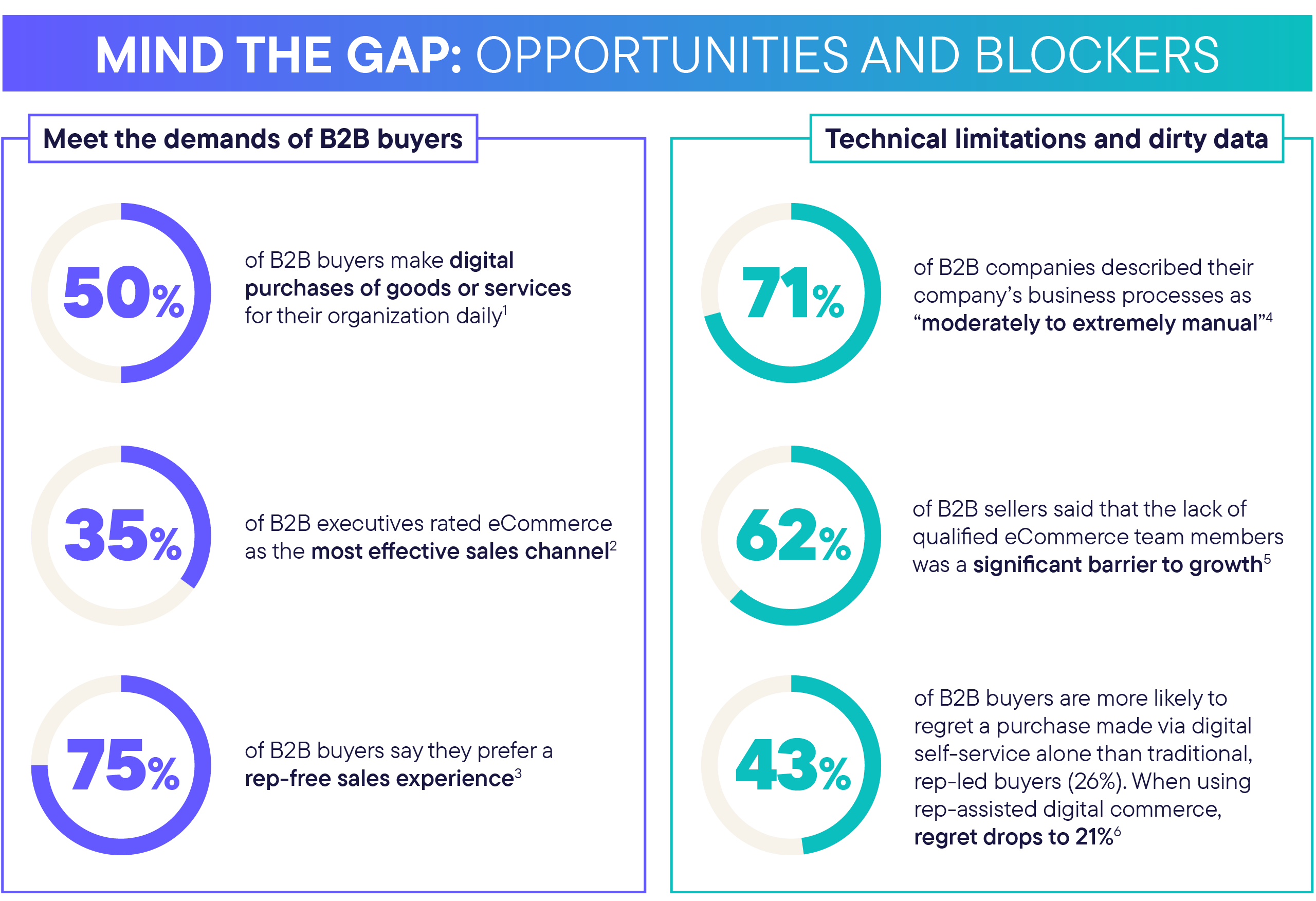 Opportunities and blockers in B2B commerce in 2024