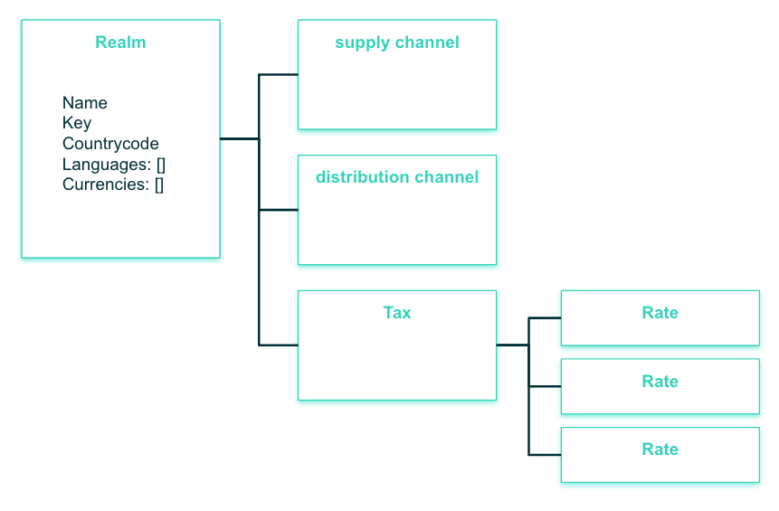 A demo provisioner for commercetools as a Terraform Module