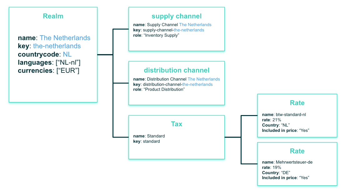 A demo provisioner for commercetools as a Terraform Module