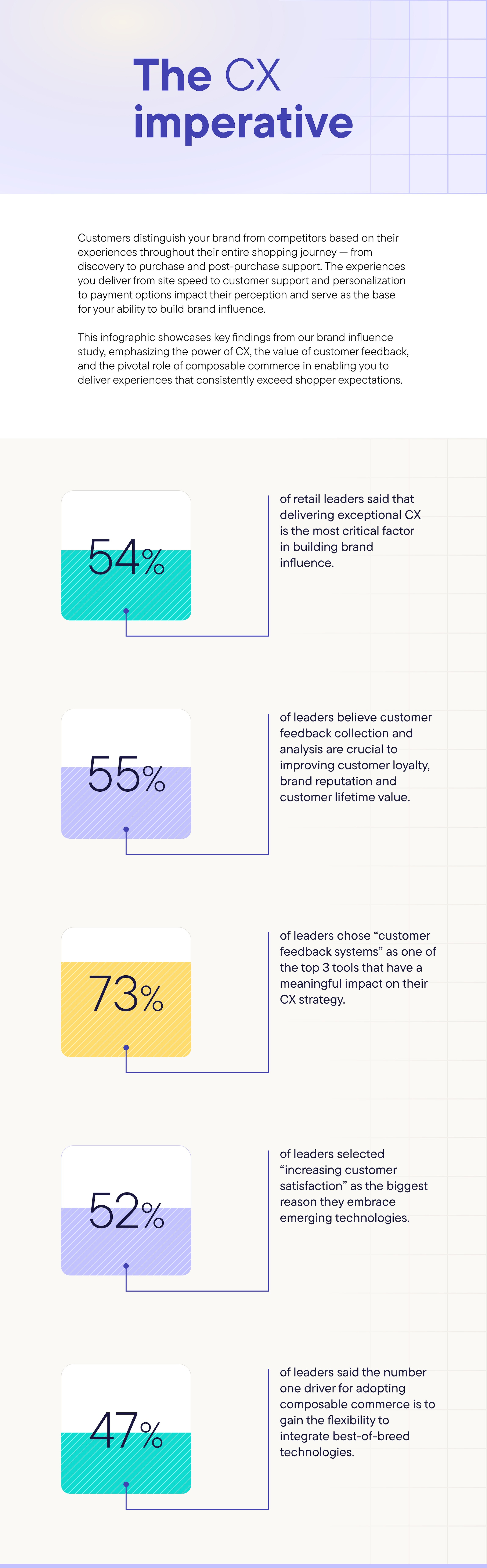 The CX imperative infographic