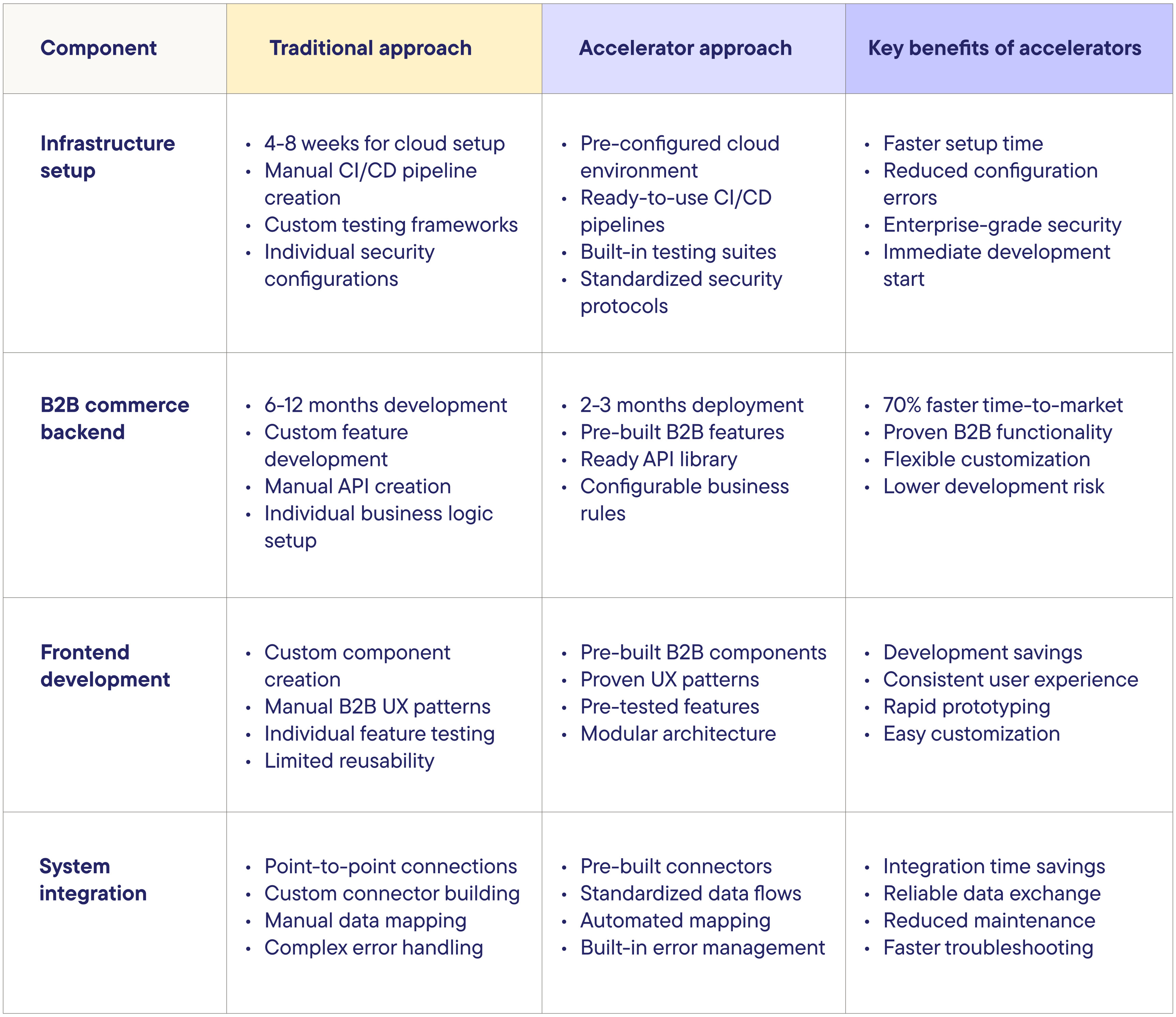 The composition of B2B accelerators