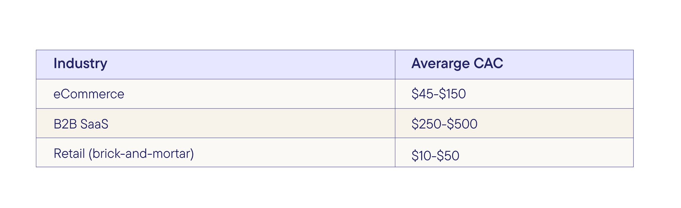Average customer acquisition cost per industry