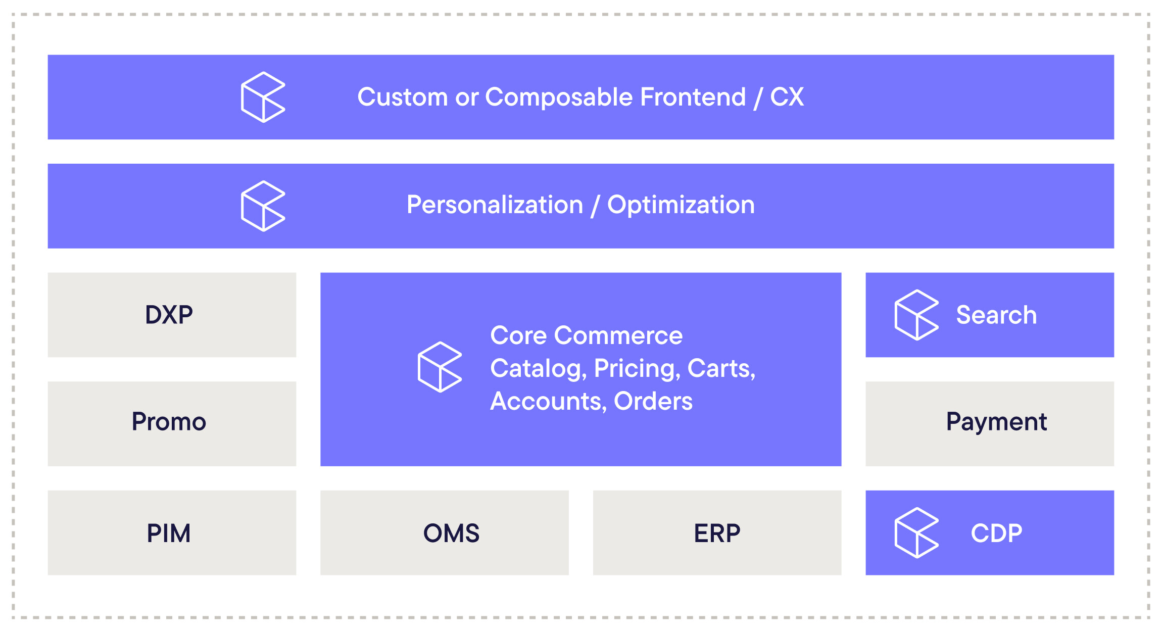 commercetools core commerce and adjacent functions offering