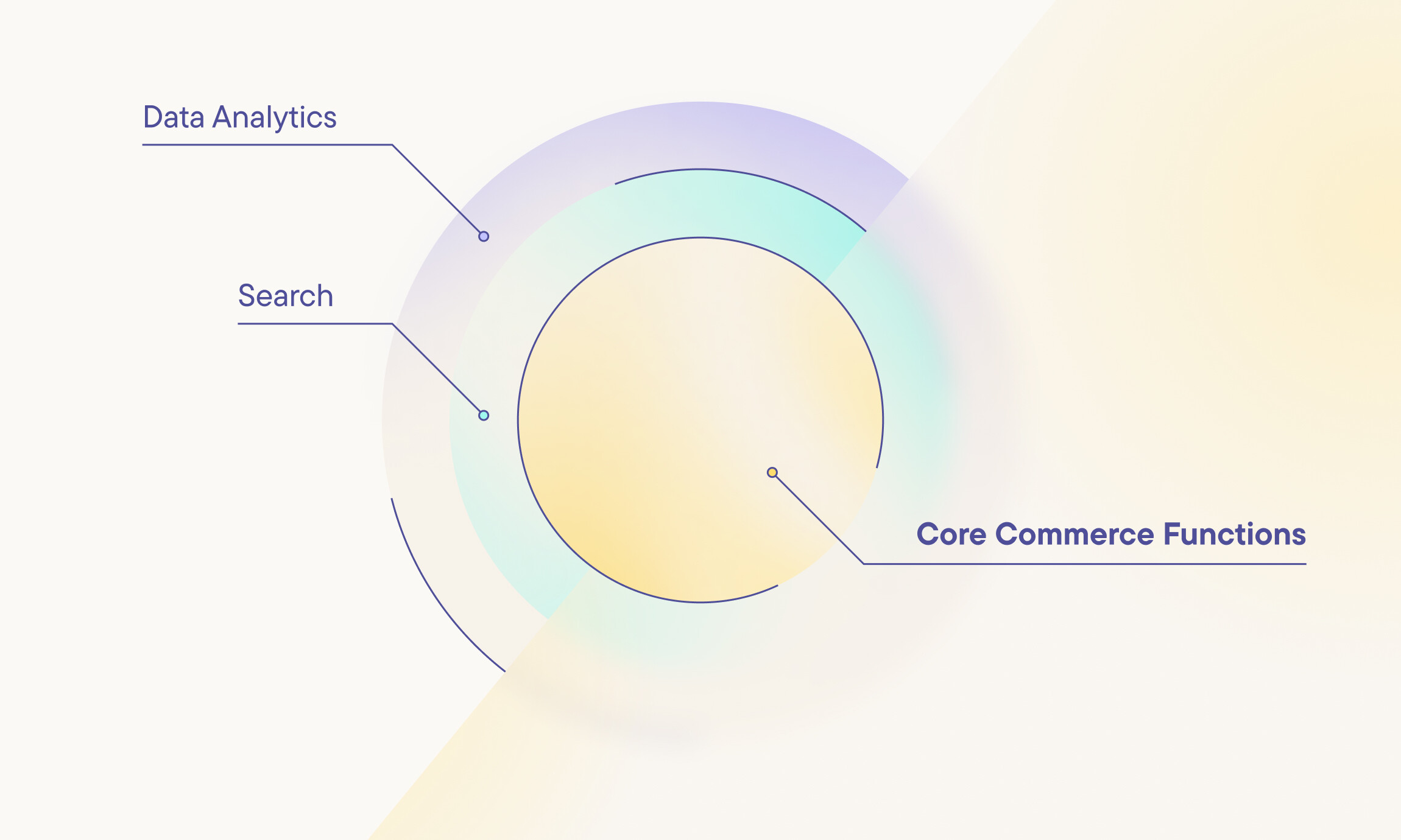 The future of commerce platforms: Distinct roles for core and adjacent functions