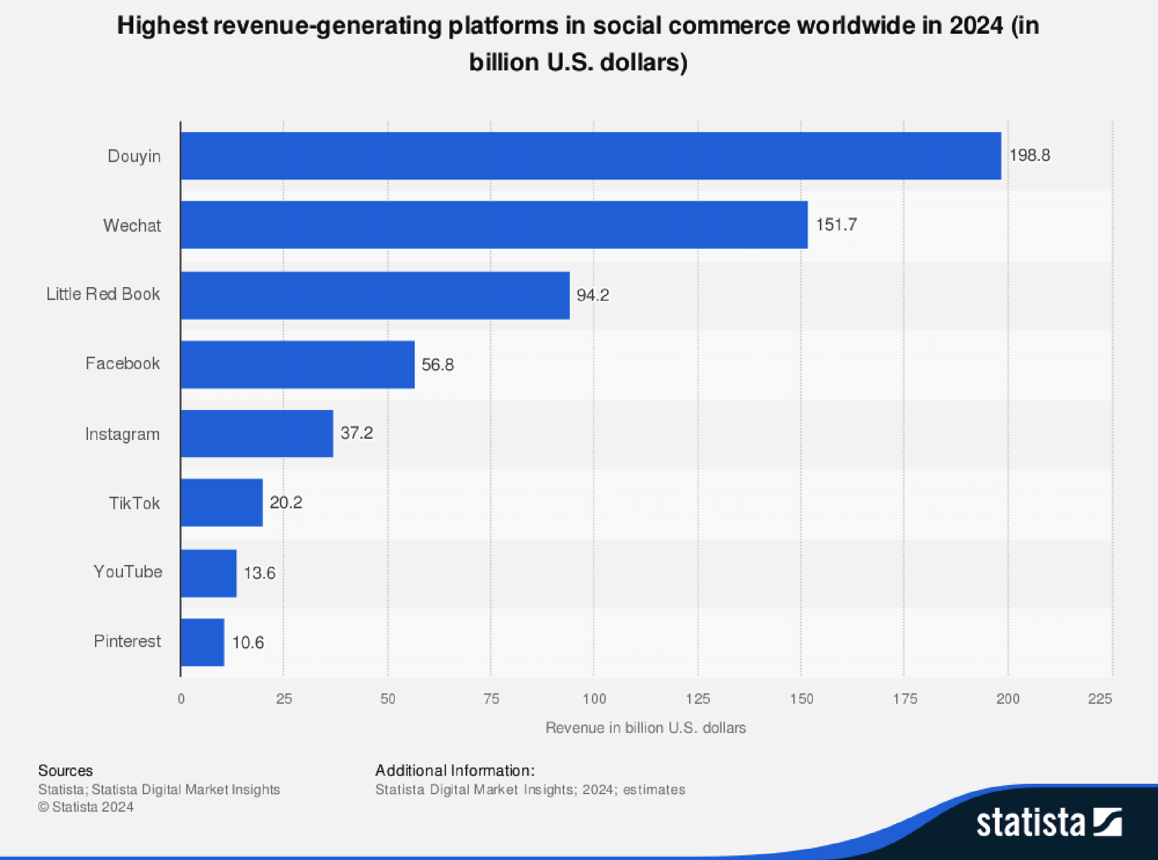 Highest revenue-generating social media platforms in 2024