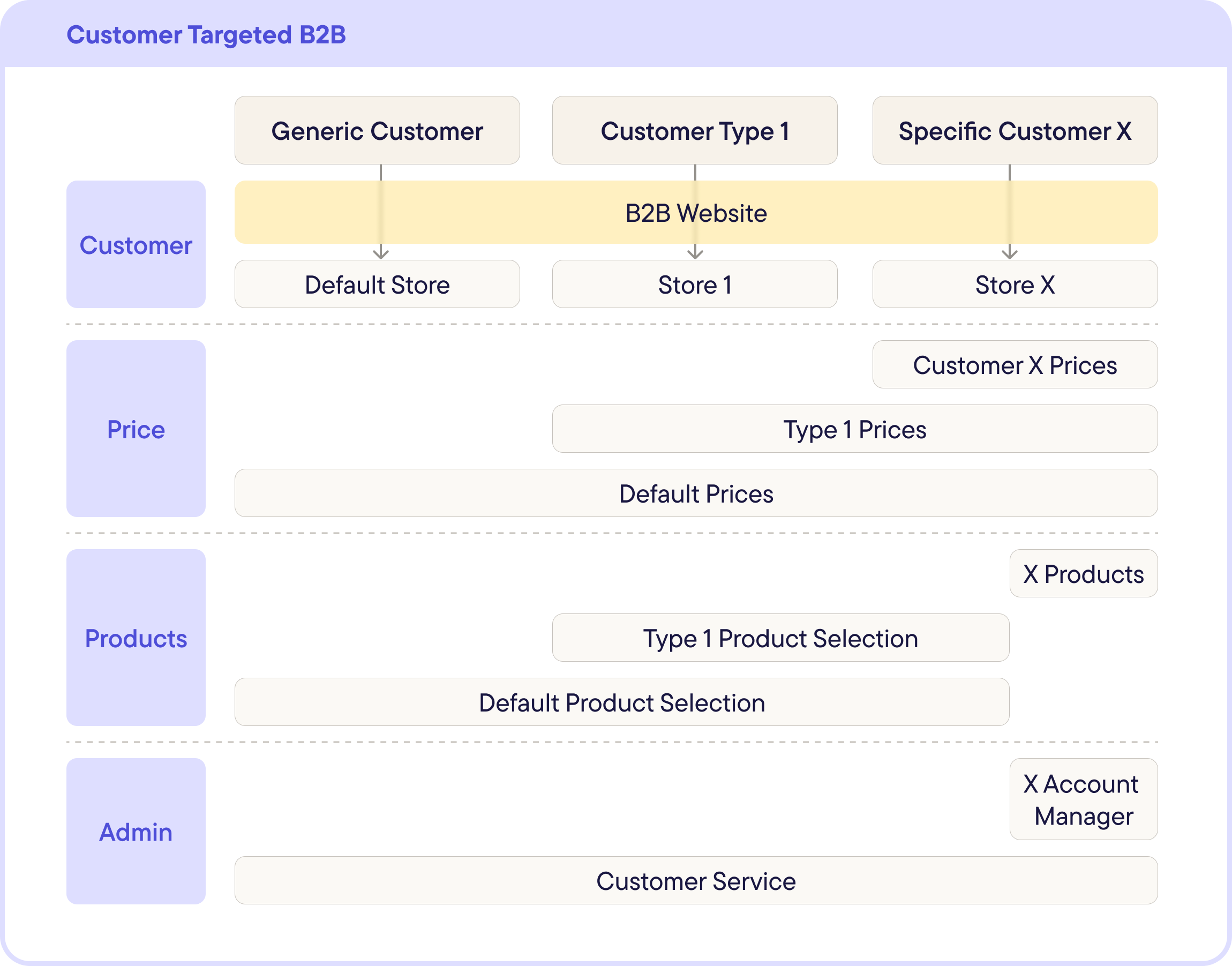 B2B with targeted customer experiences and differentiated product catalogs