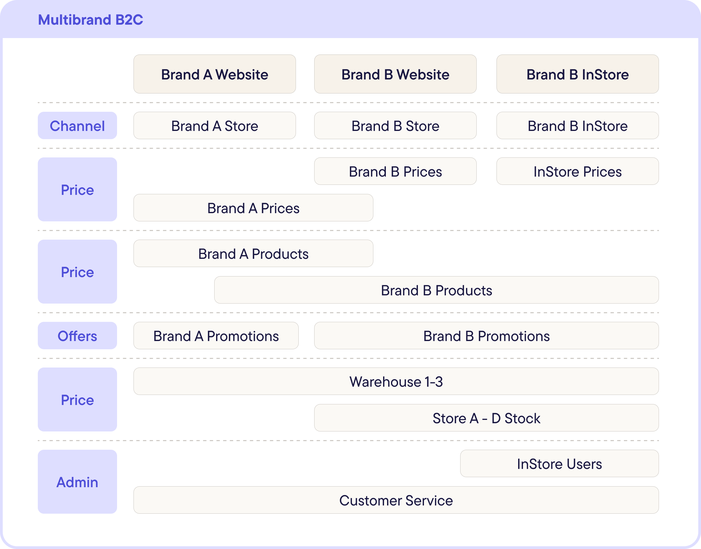 Multibrand B2C with physical retail locations and targeted promotions