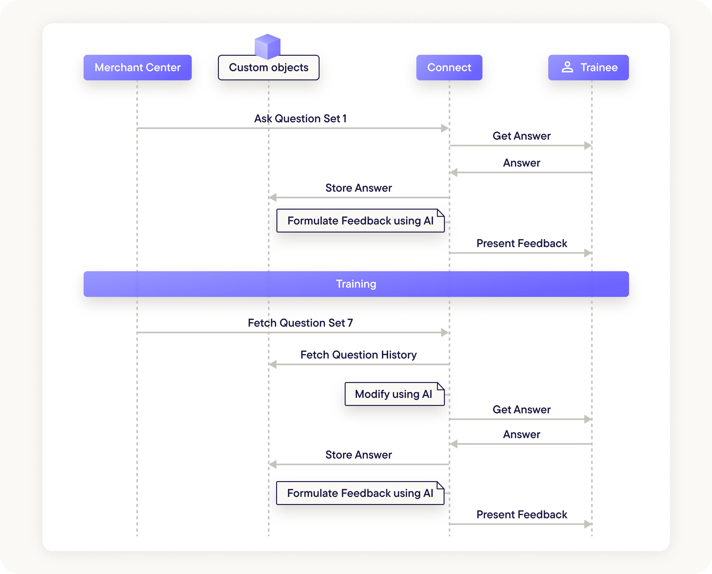 Implementing an AI-enhanced, personalized learning experience in the commercetools Merchant Center.