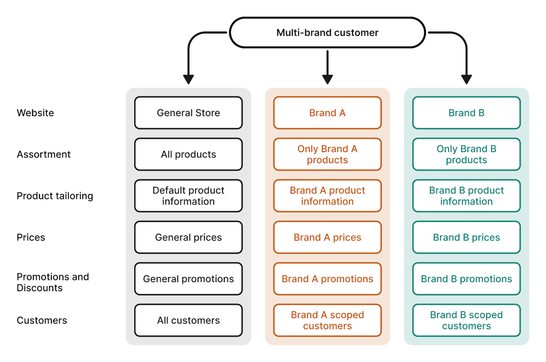 Selling across multiple brands on a unified commerce platform with Store Modeling.