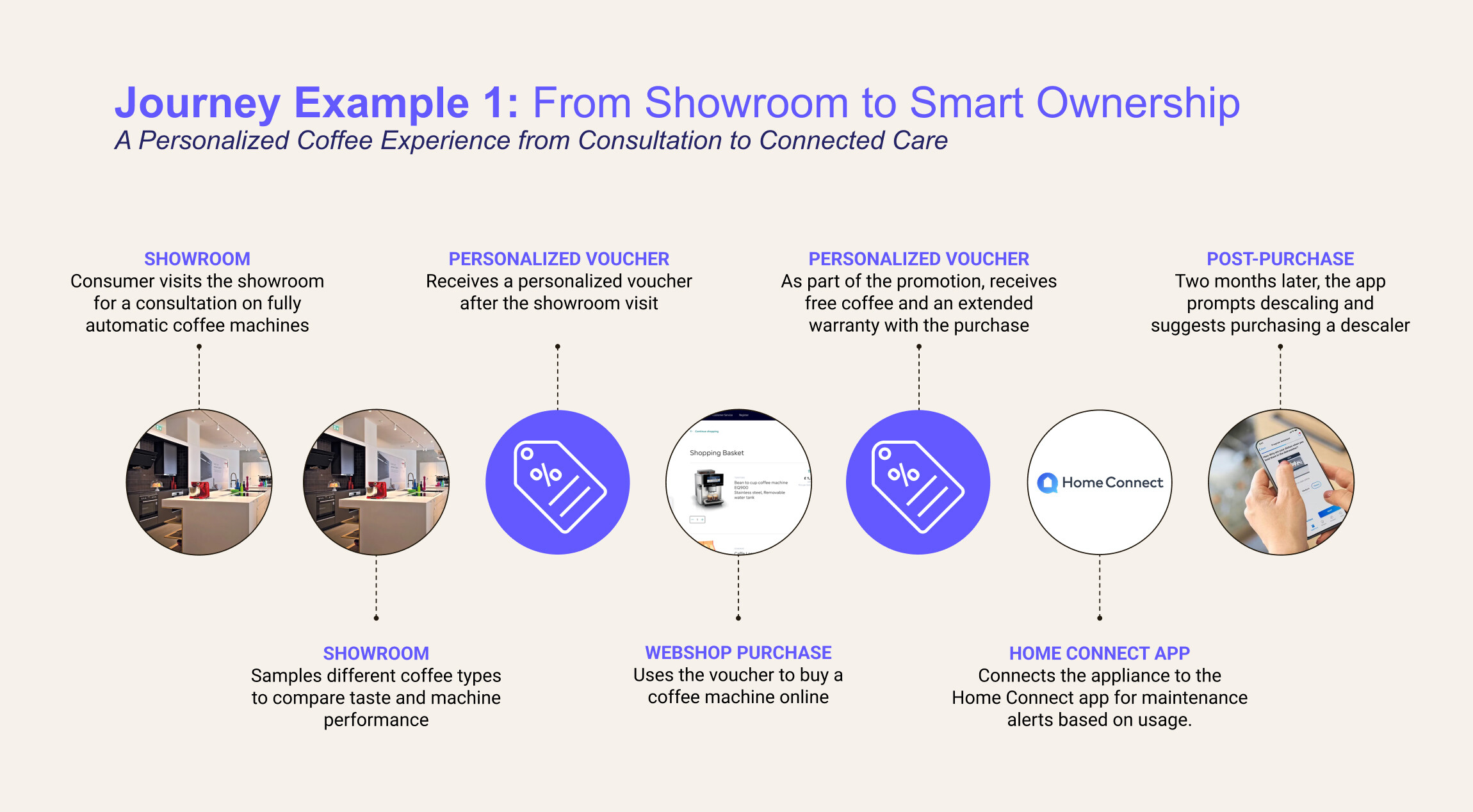From showroom to smart ownership of a BSH coffee machine powered by unified commerce.