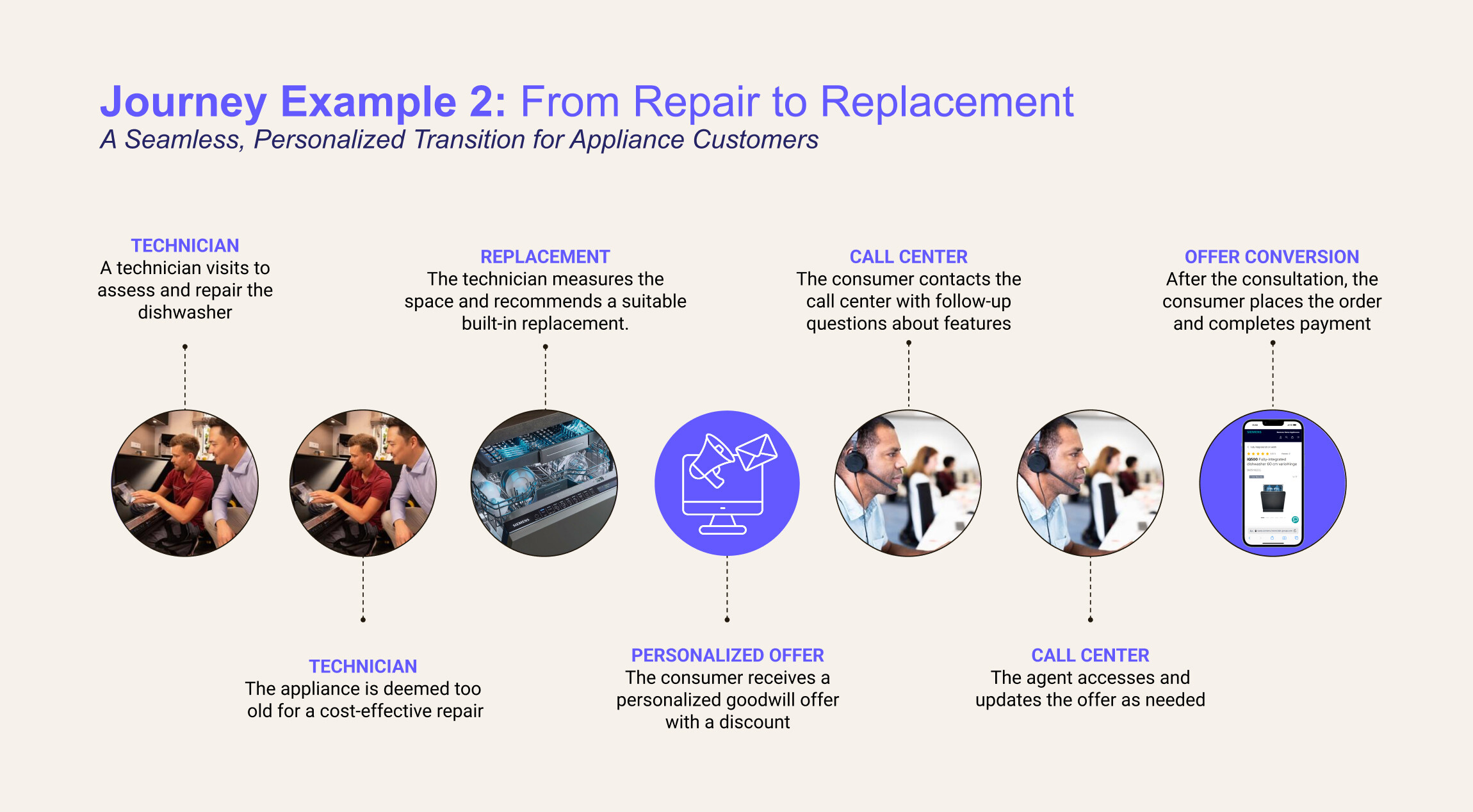 From repair to replacement through technician-based sales powered by unified commerce.