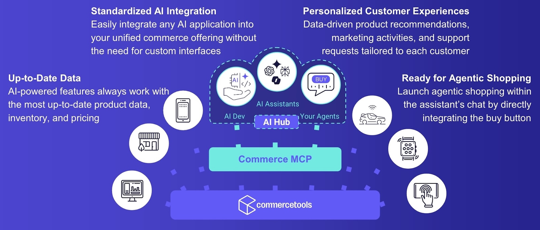 An overview of the AI-ready commercetools Platform with Commerce MCP and AI Hub.