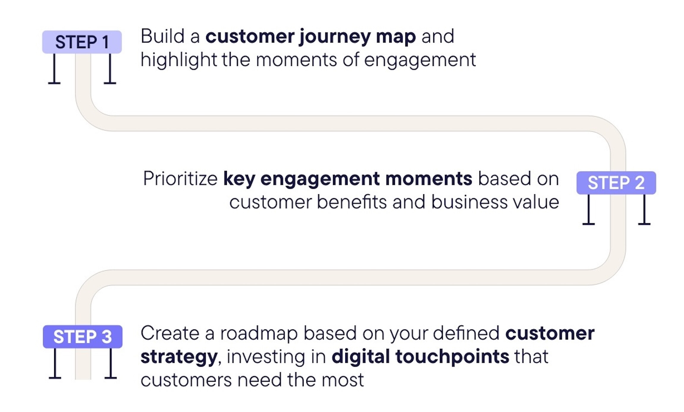 The 3 steps of a customer-obsessed model in B2B commerce