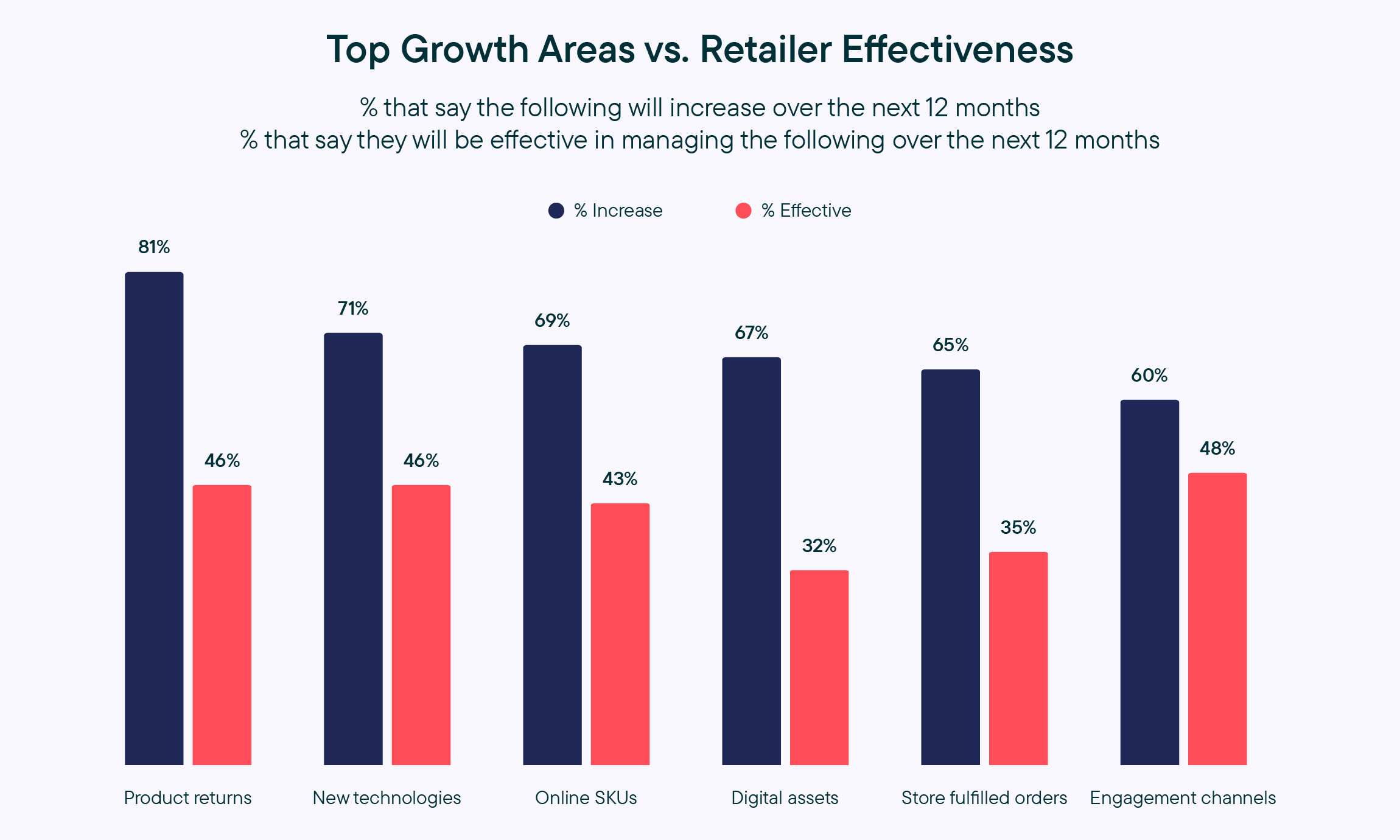 commercetools Blogpost Incisiv Study Top Growth Areas vs. Retailer Effectiveness