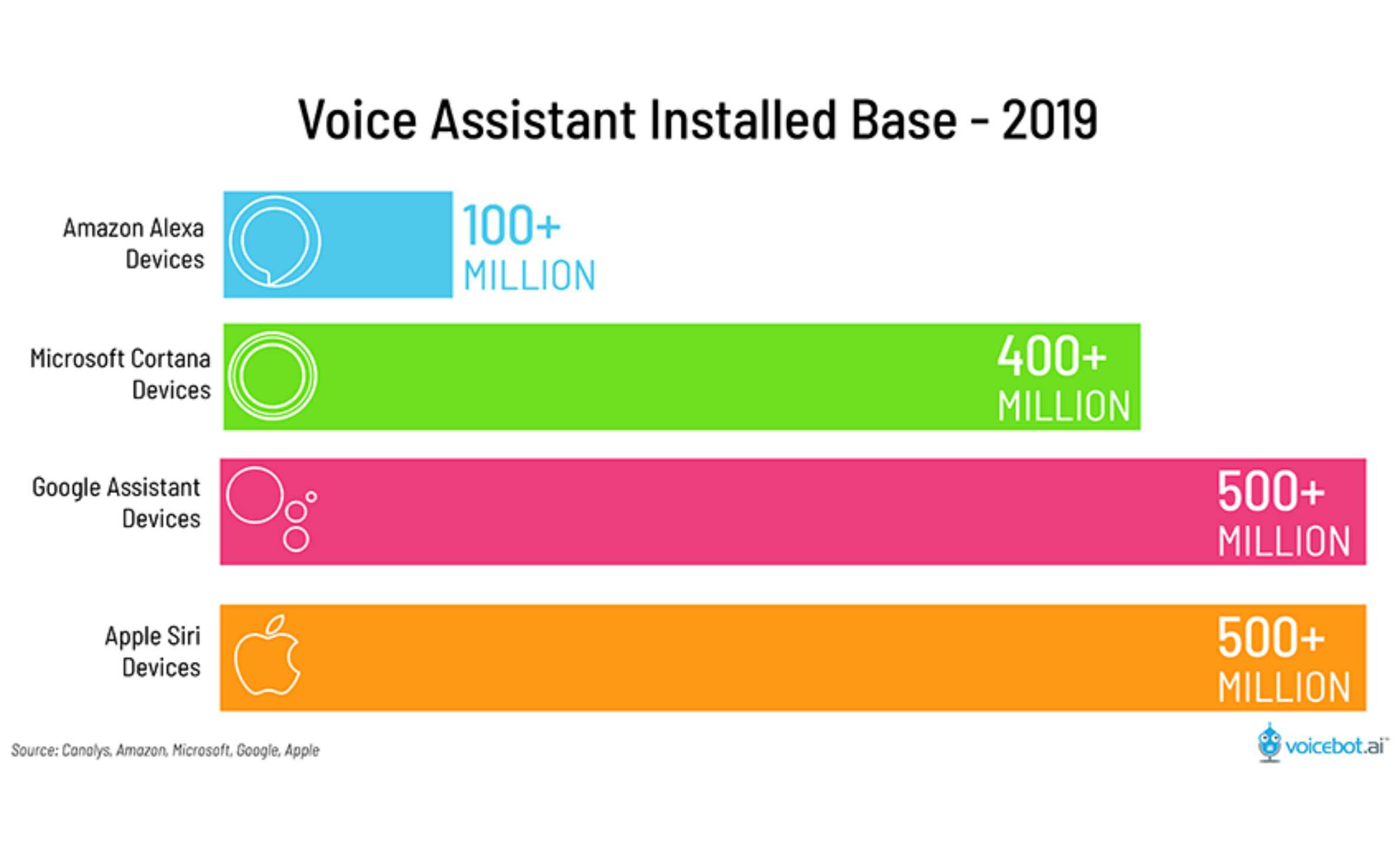 Voice assistant installed base 2019