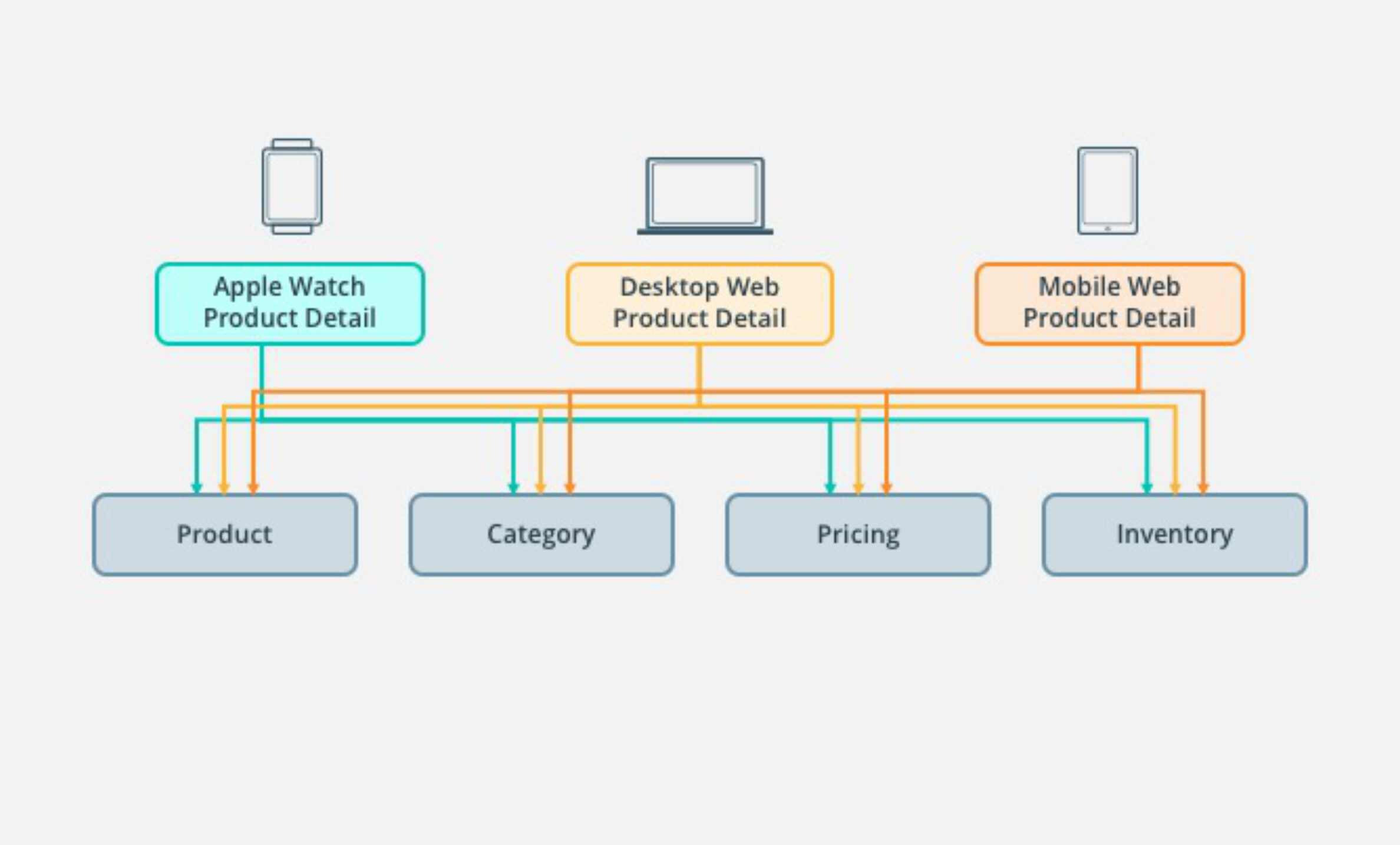 Build a lightning fast front-end with commercetools GraphQL