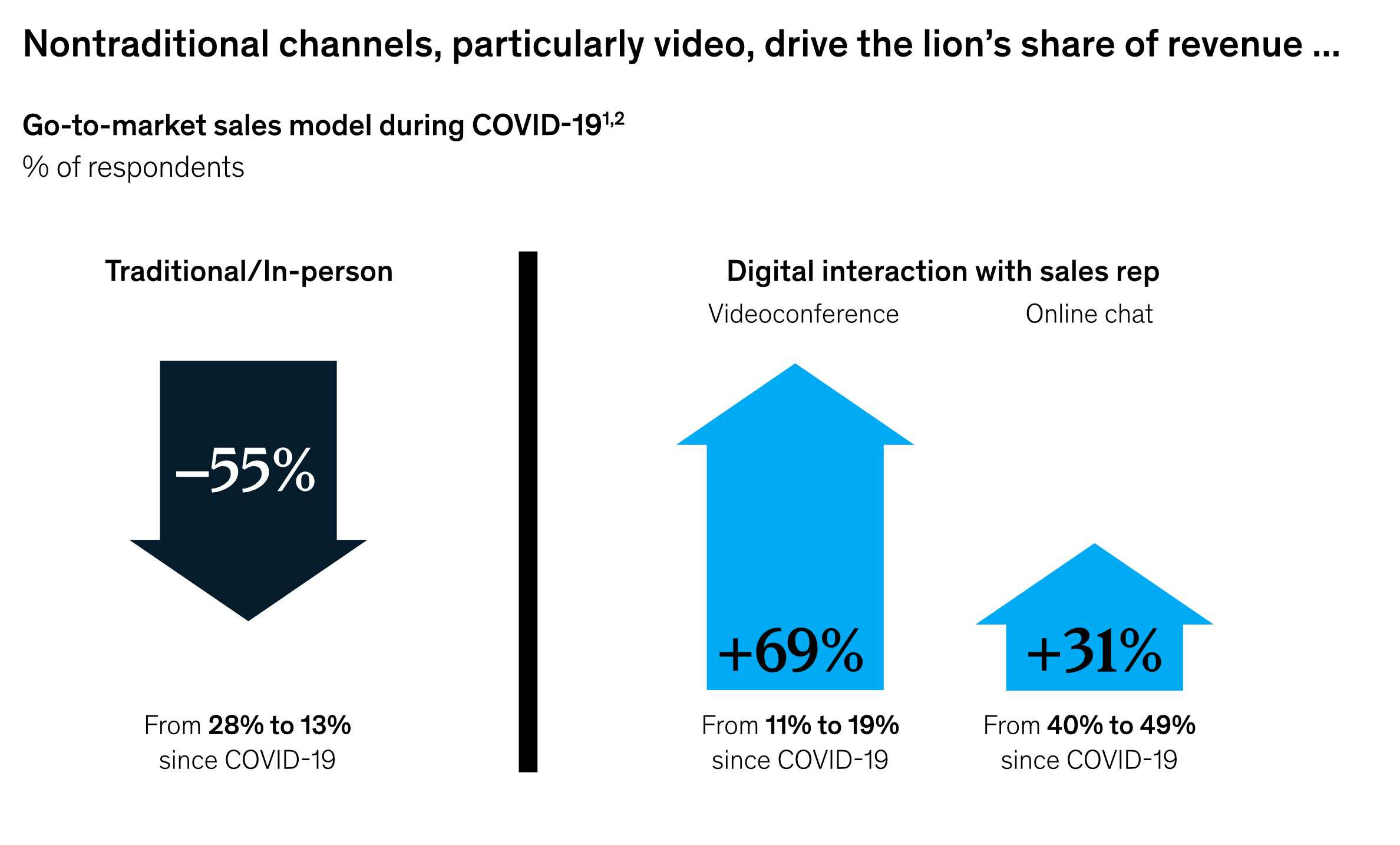 Go-to-market sales model during COVID-19