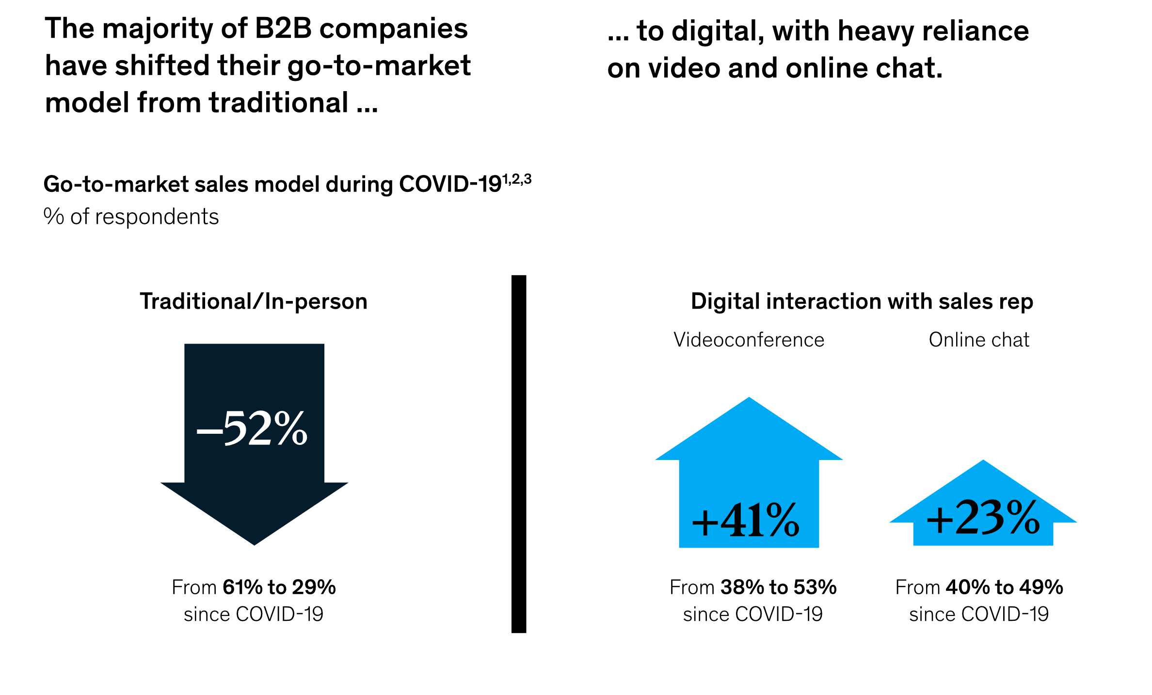 Go-to-market sales model during COVID-19