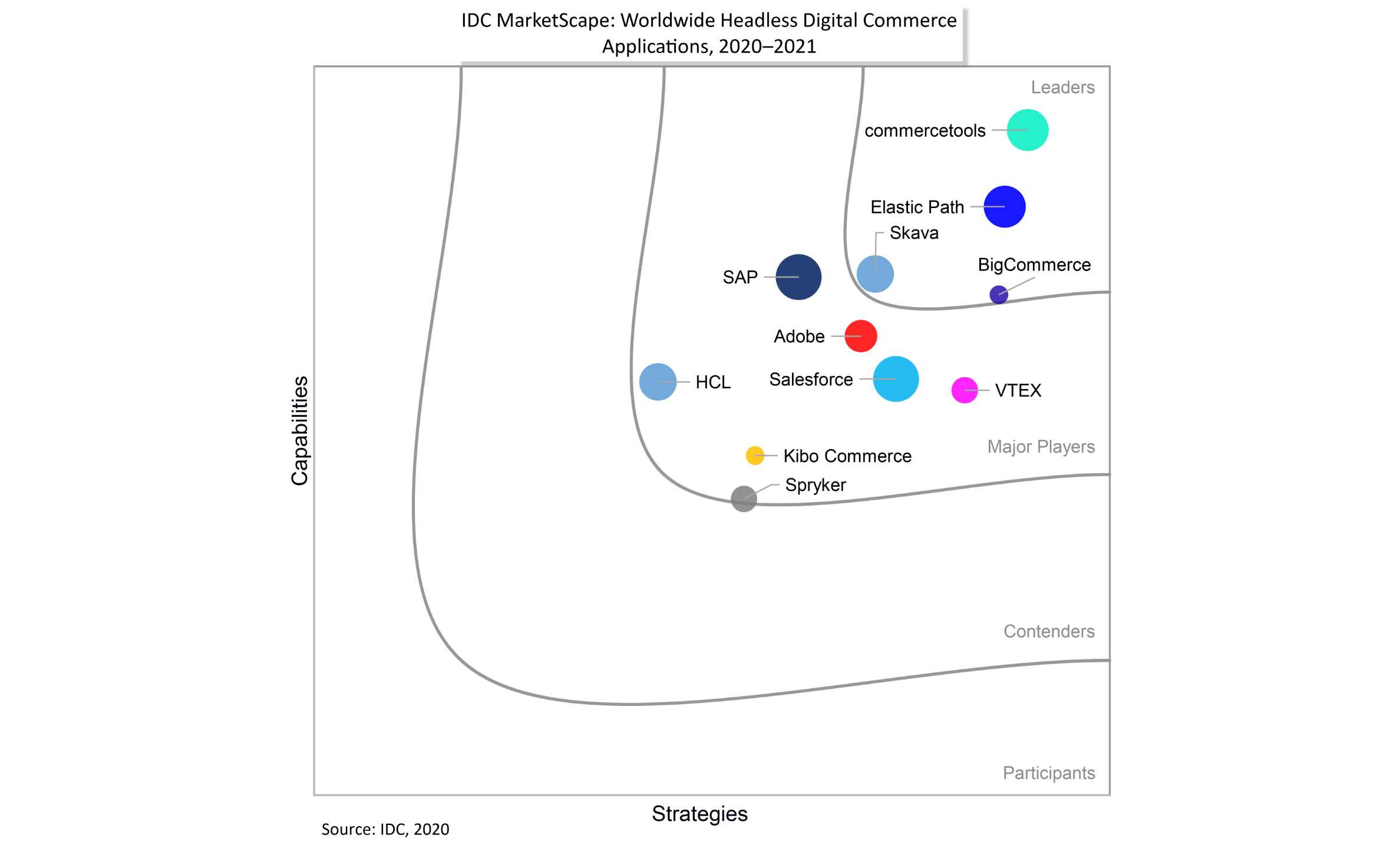 IDC MarketScape 2021