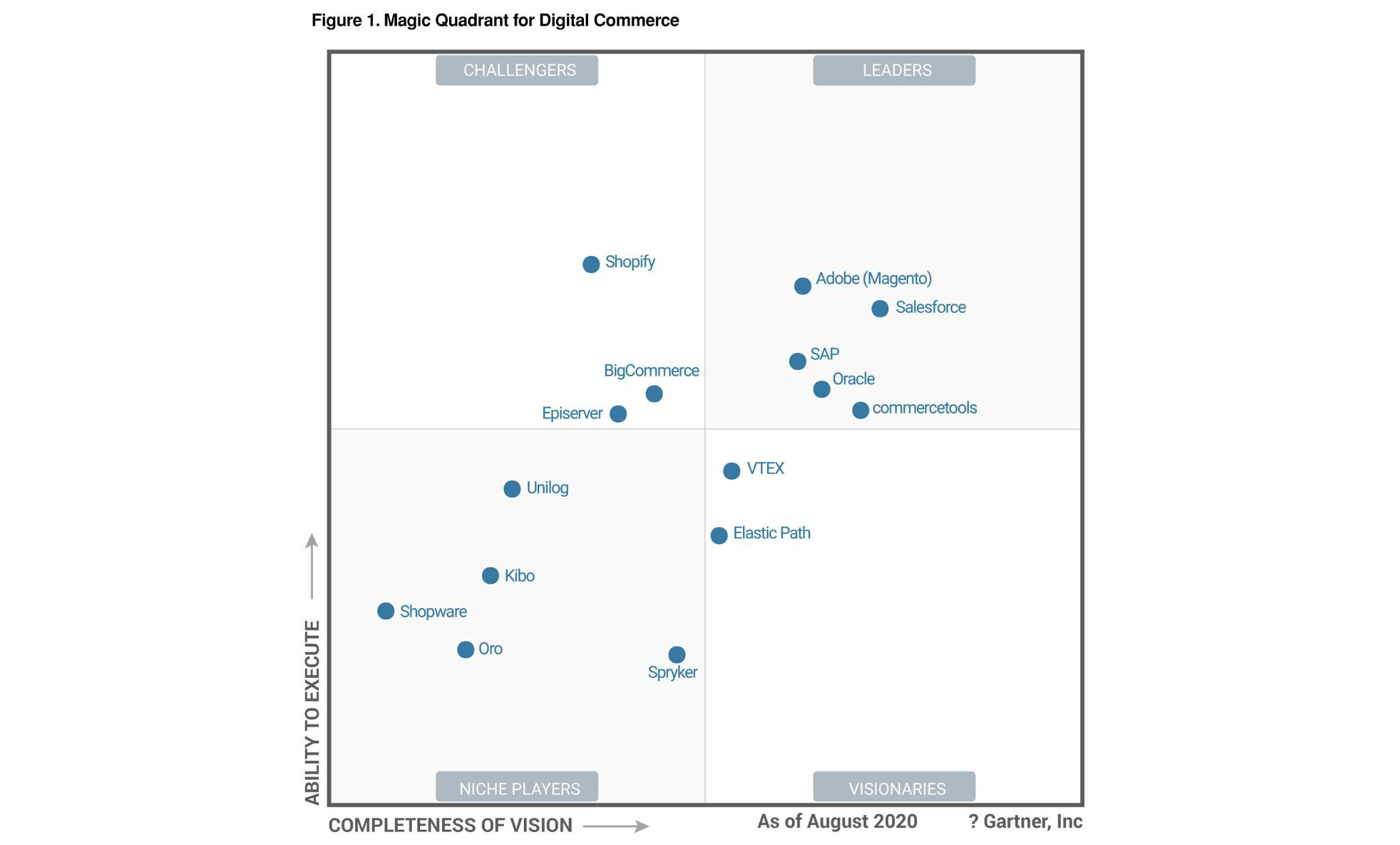 Gartner Magic Quadrant 2020