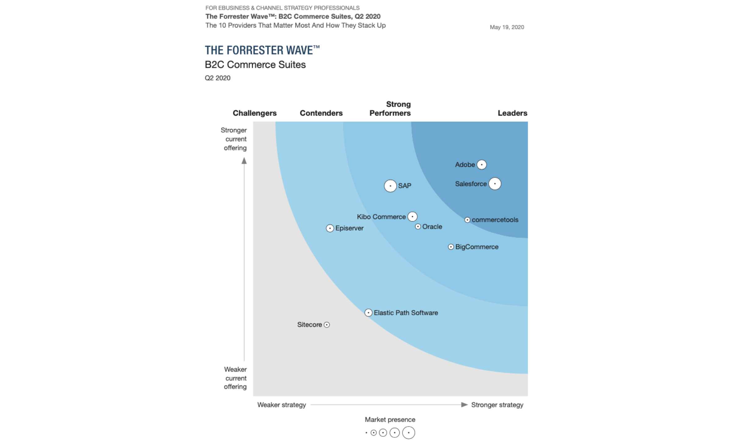 Forrester Wave 2020