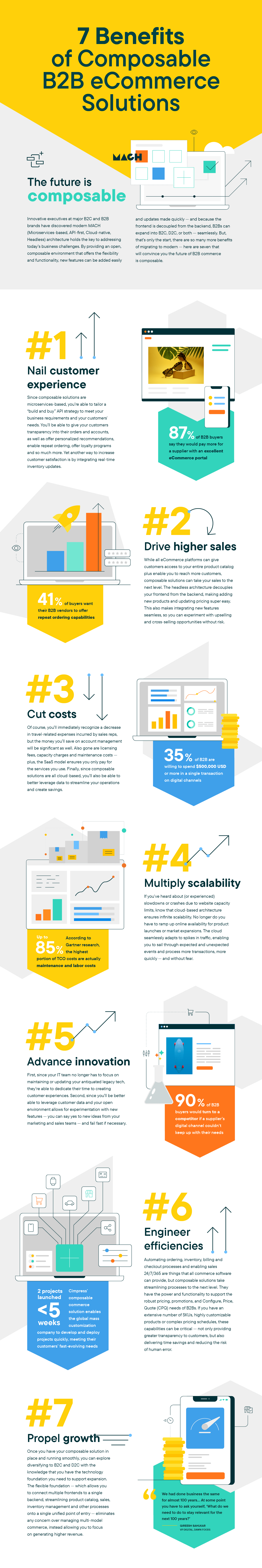 Infographic - 7 tangible benefits you’ll realize from migrating from monolithic to modern commerce architecture