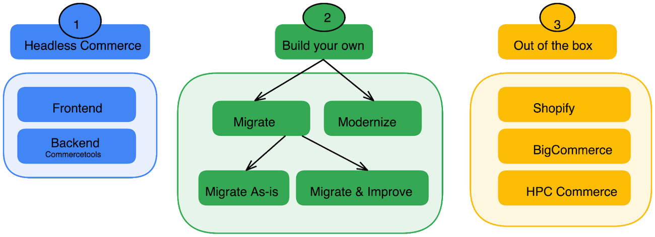 how to build a digital commerce platform on google cloud