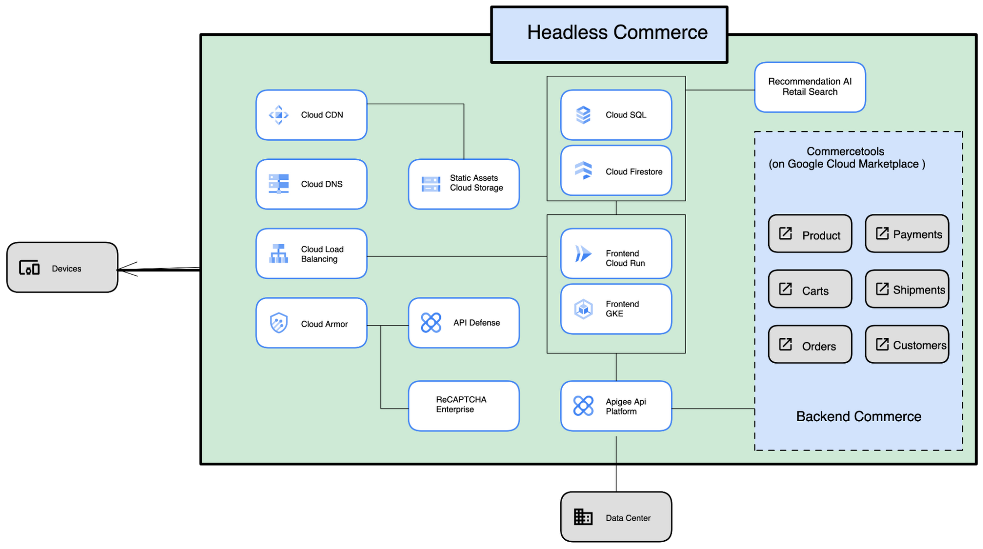 headless commerce