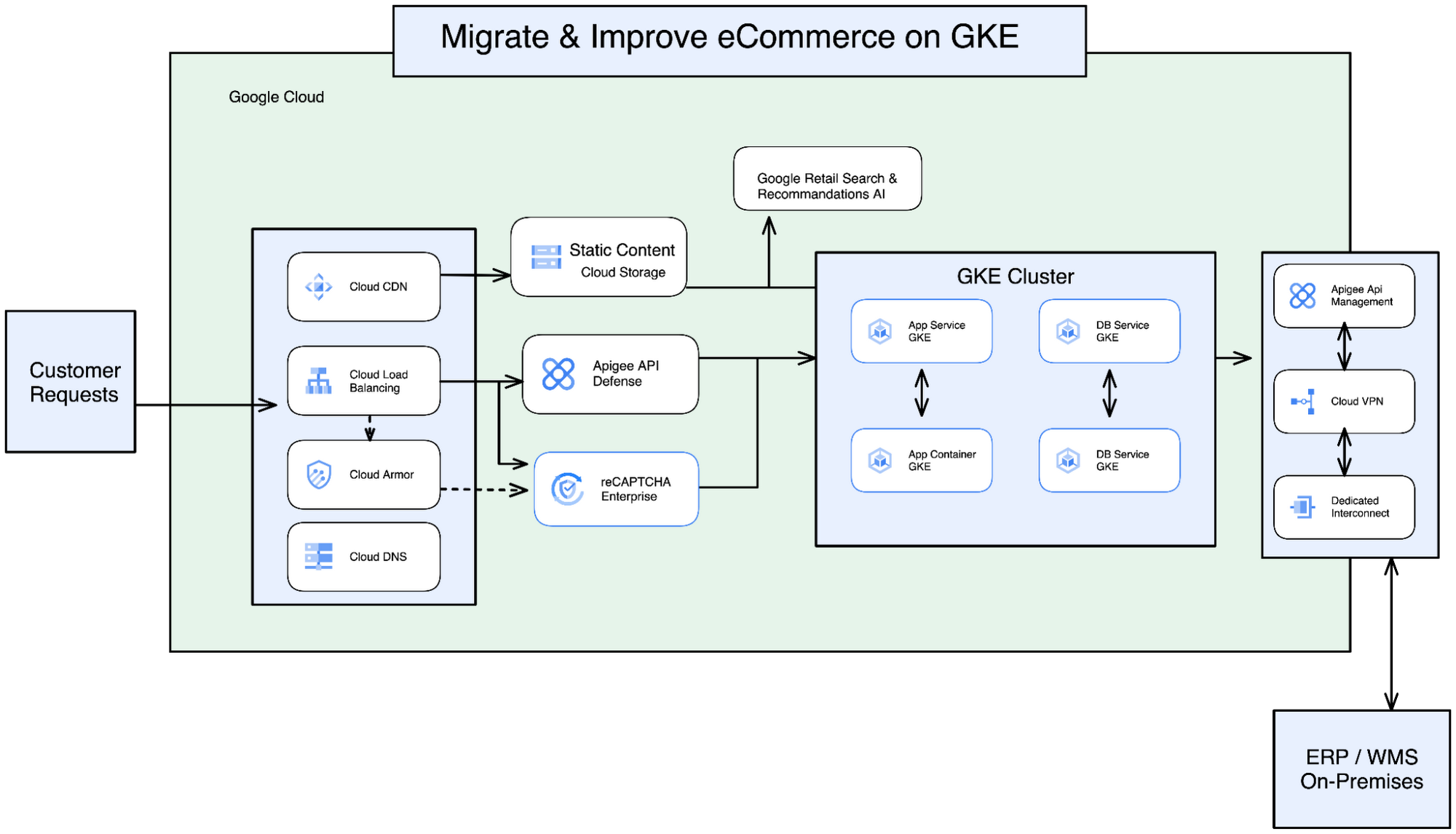 migrate and improve eCommerce on GKE