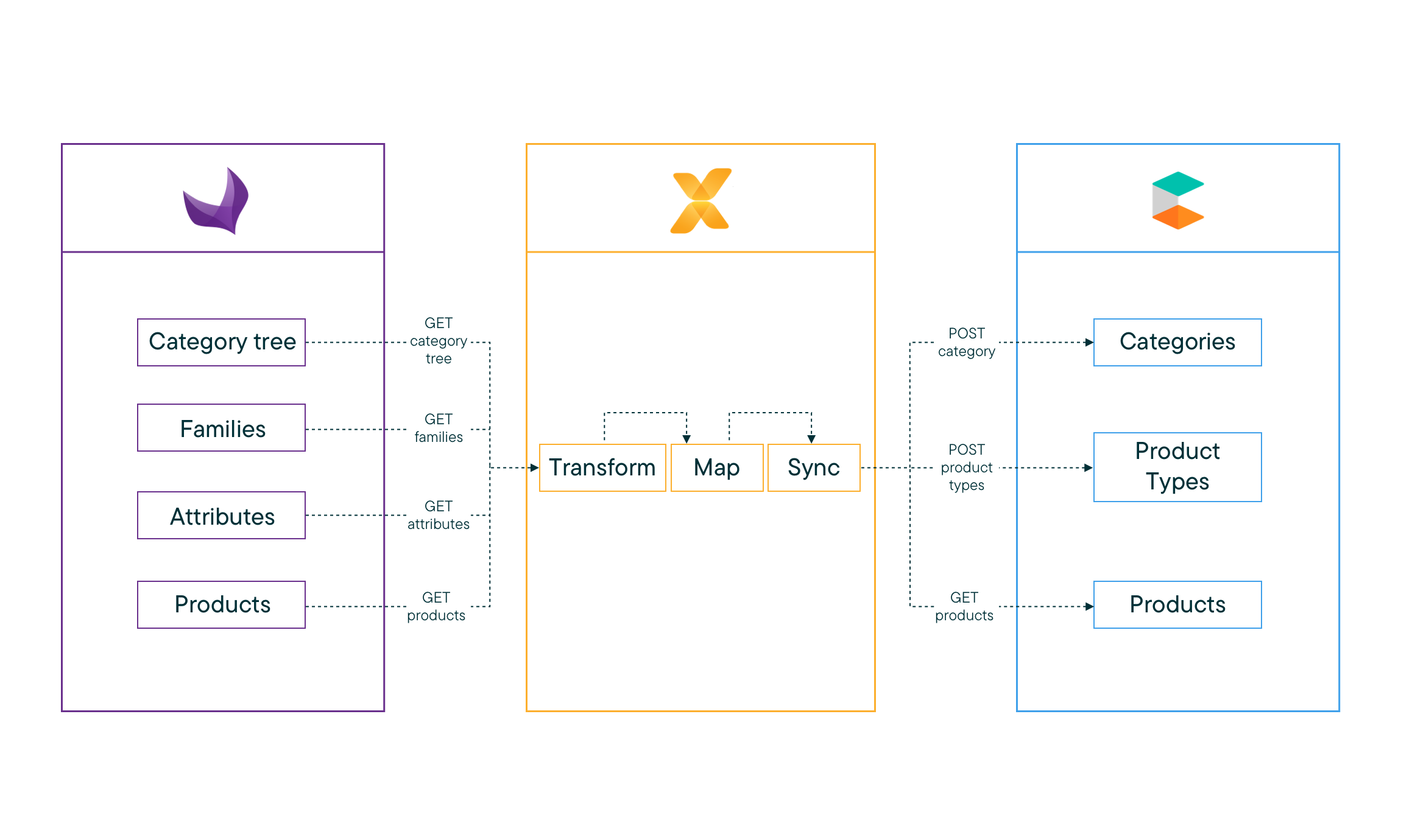 the new vaimo pim connector for akeno and commercetools