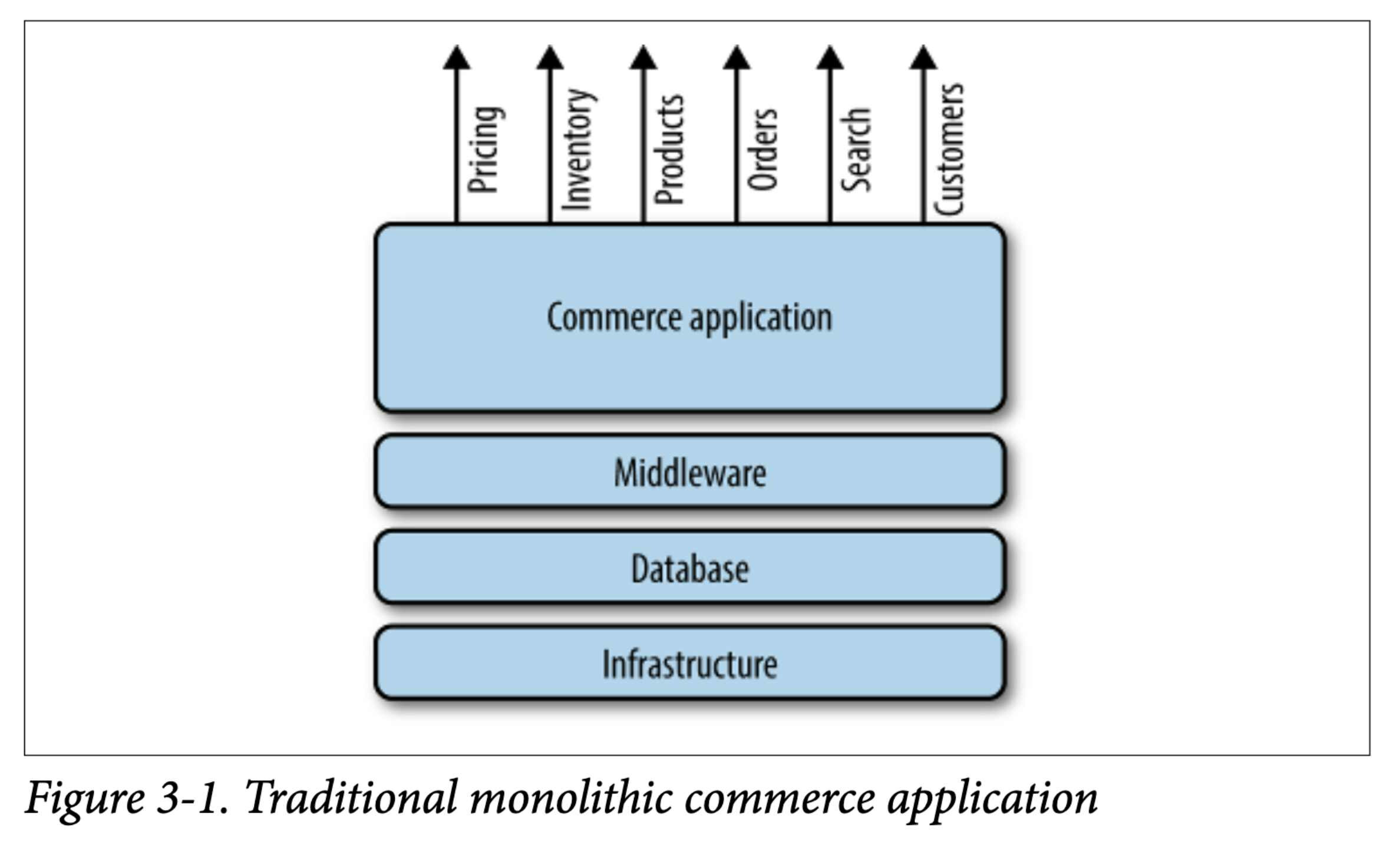 Traditional monolithic commerce application