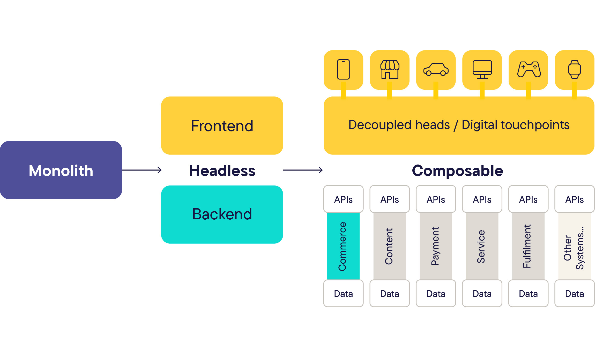 Composable commerce vs. headless