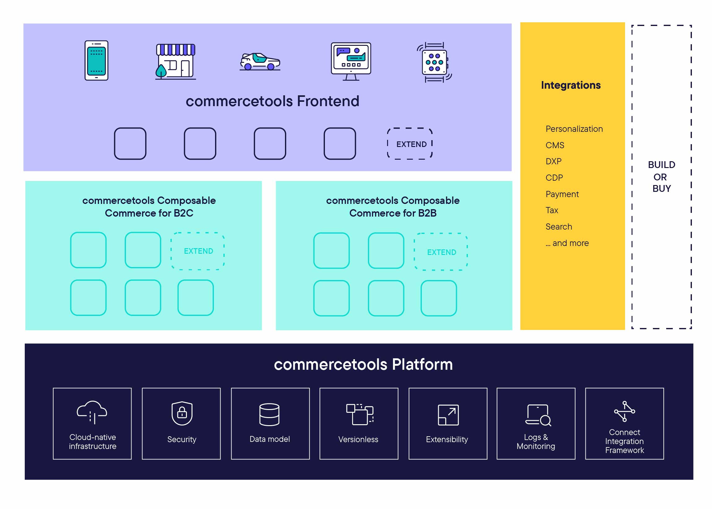 Enterprise-grade composable commerce platform powered by commercetools