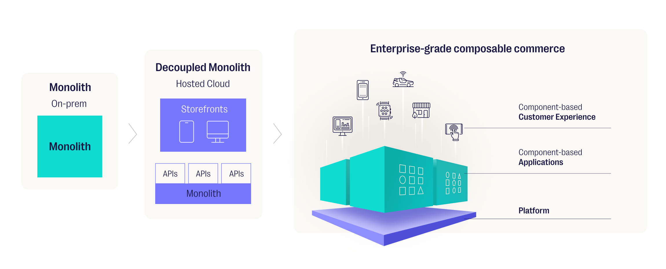 The evolution of commerce Platforms